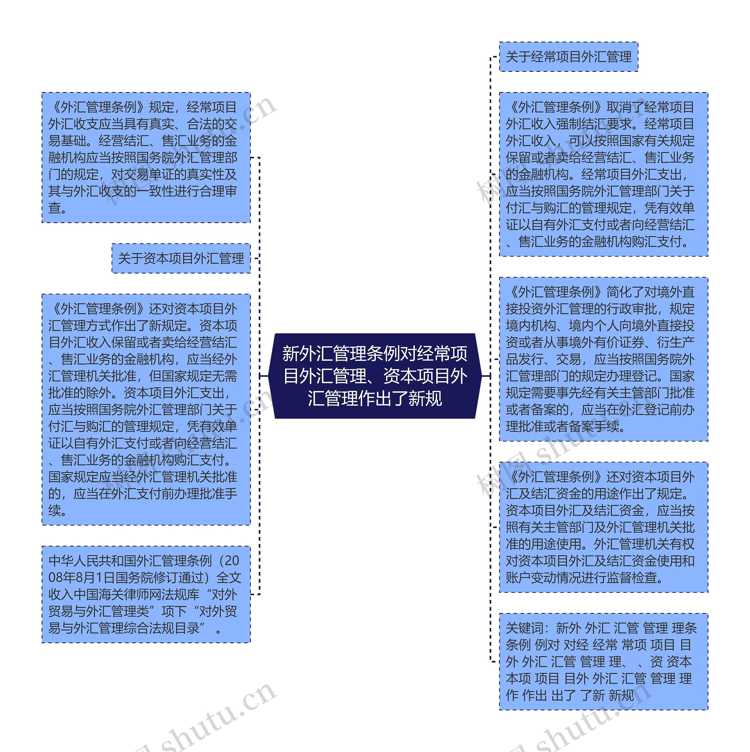 新外汇管理条例对经常项目外汇管理、资本项目外汇管理作出了新规思维导图