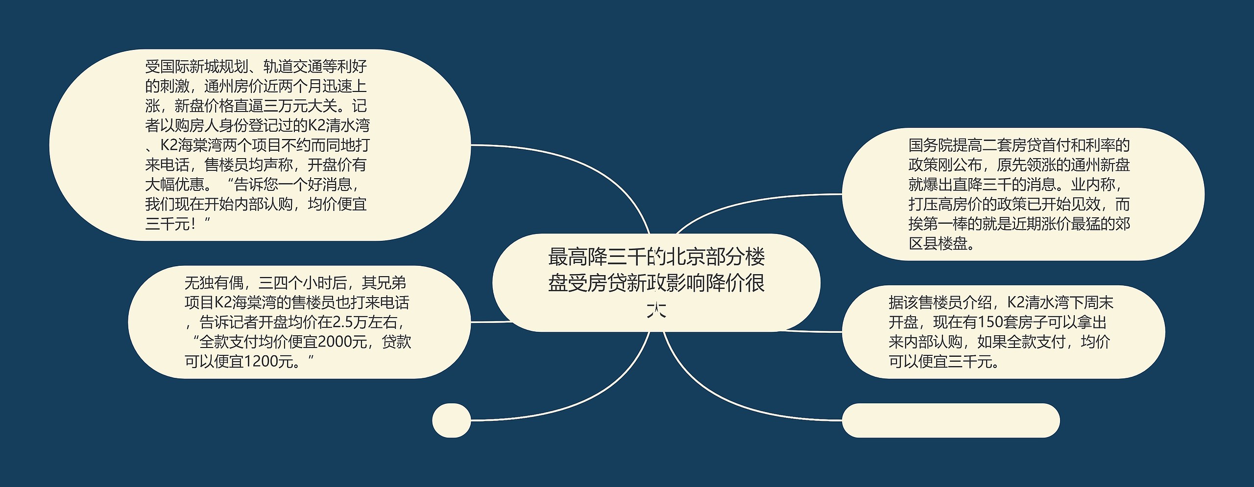 最高降三千的北京部分楼盘受房贷新政影响降价很大