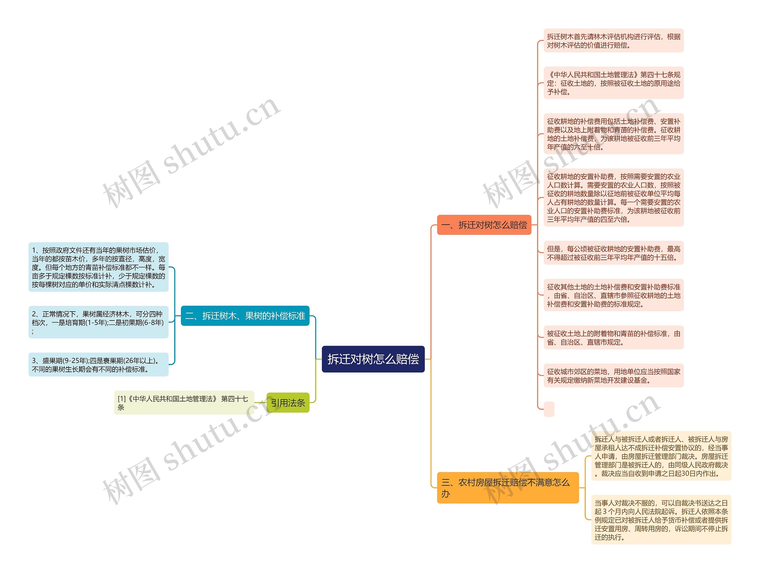 拆迁对树怎么赔偿思维导图
