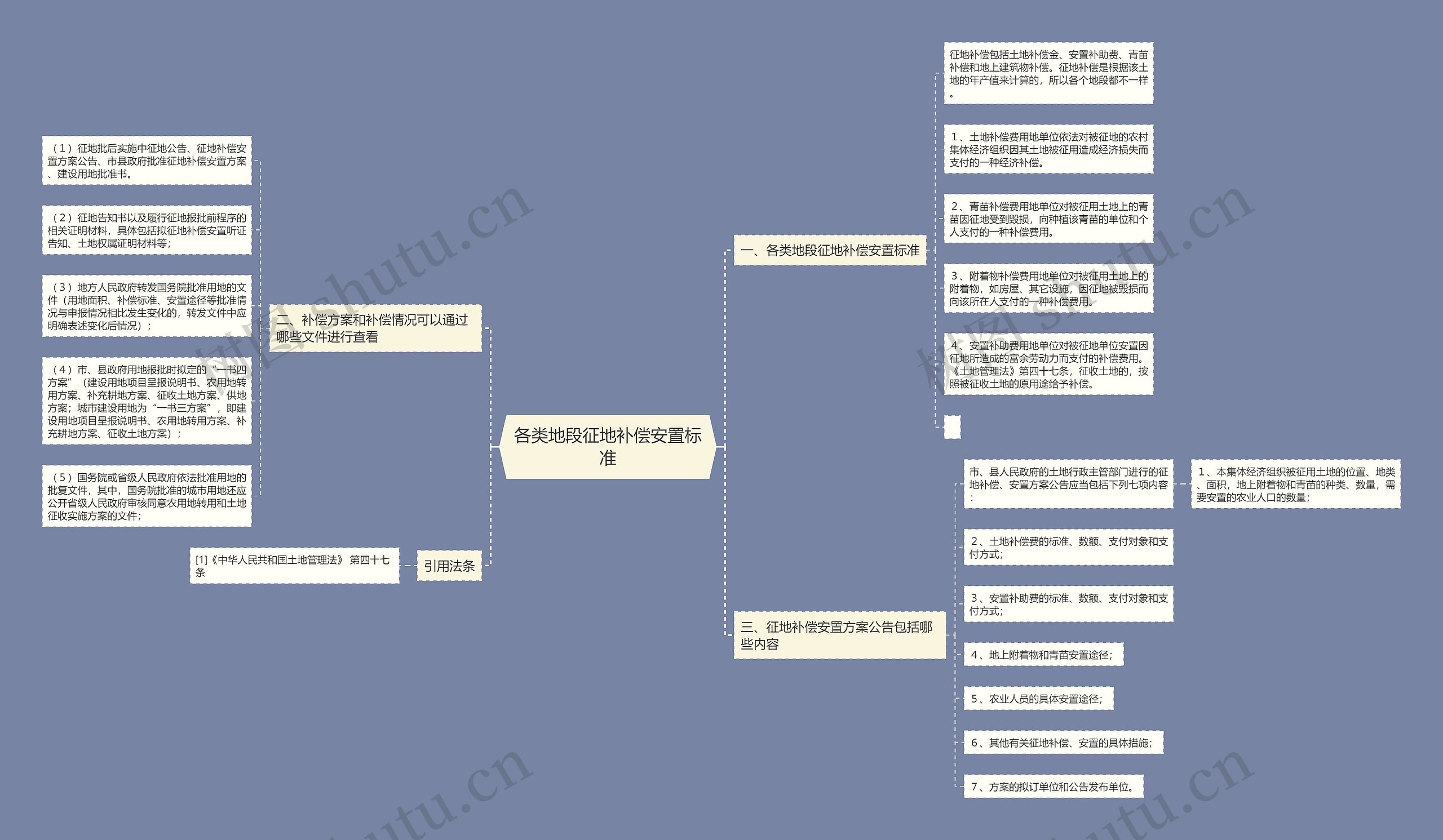 各类地段征地补偿安置标准思维导图