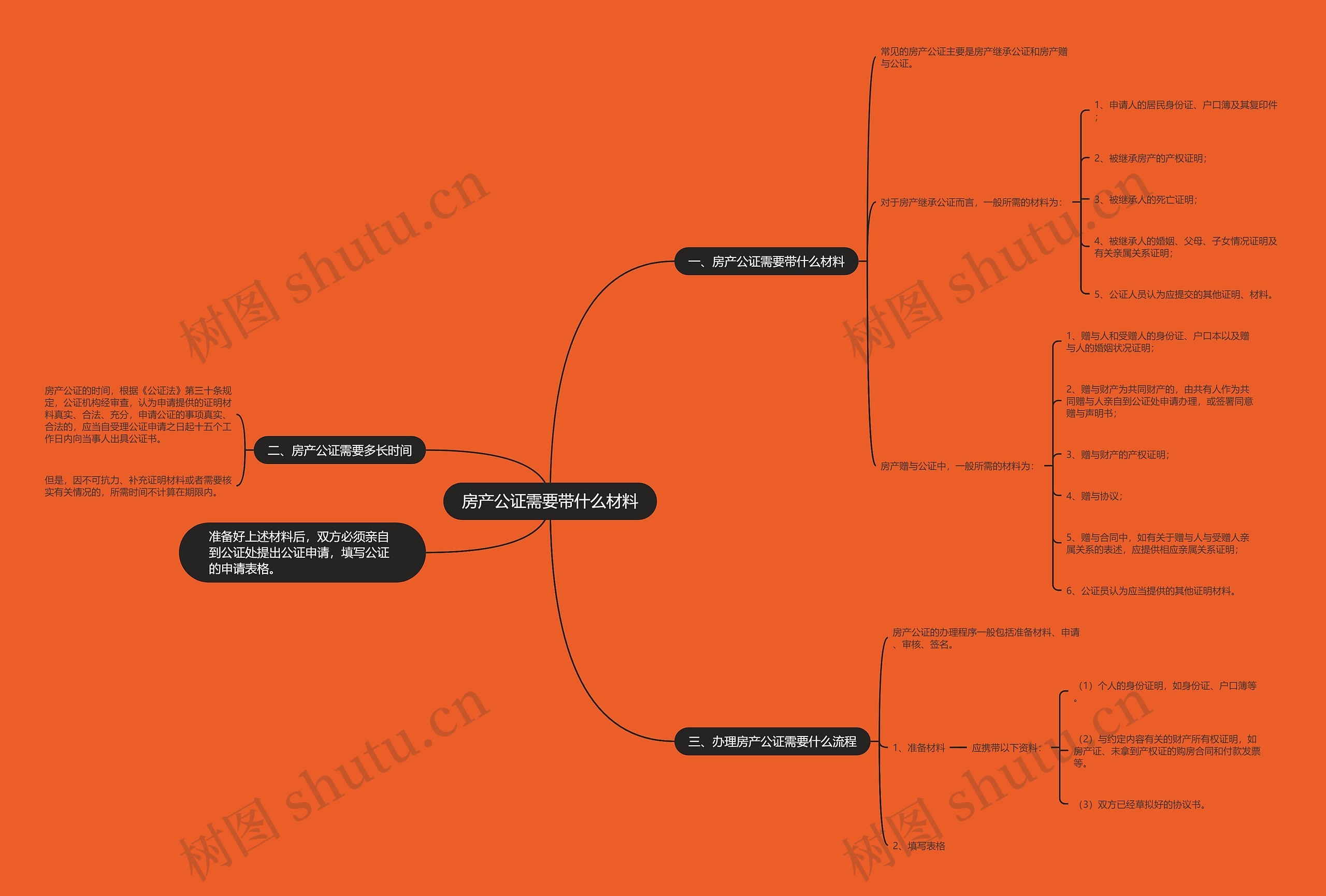 房产公证需要带什么材料思维导图