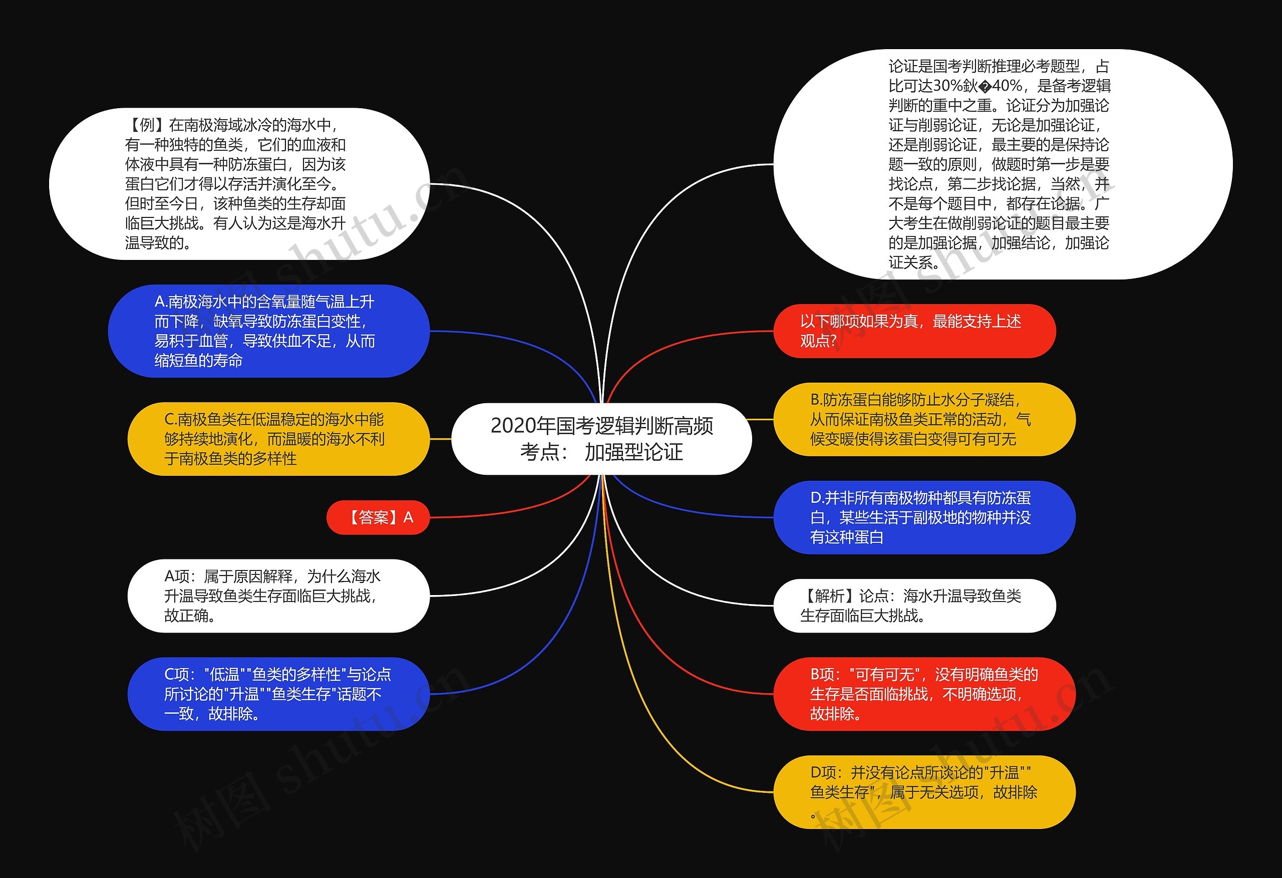 2020年国考逻辑判断高频考点： 加强型论证