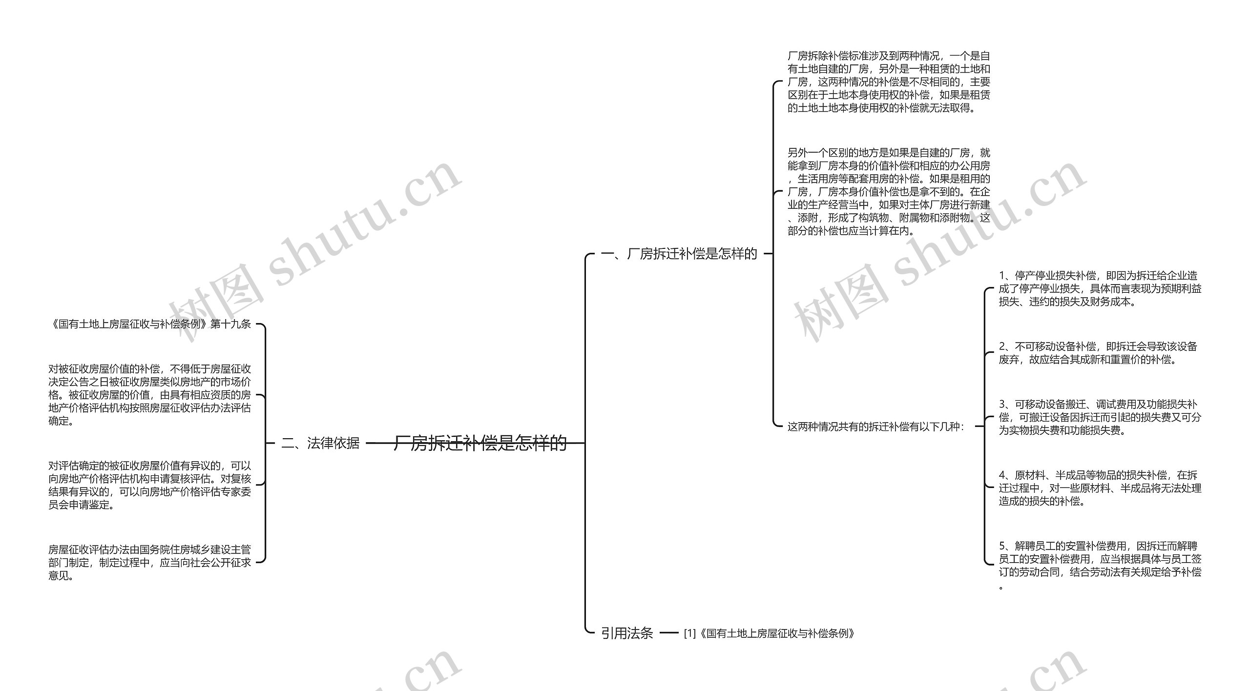 厂房拆迁补偿是怎样的思维导图