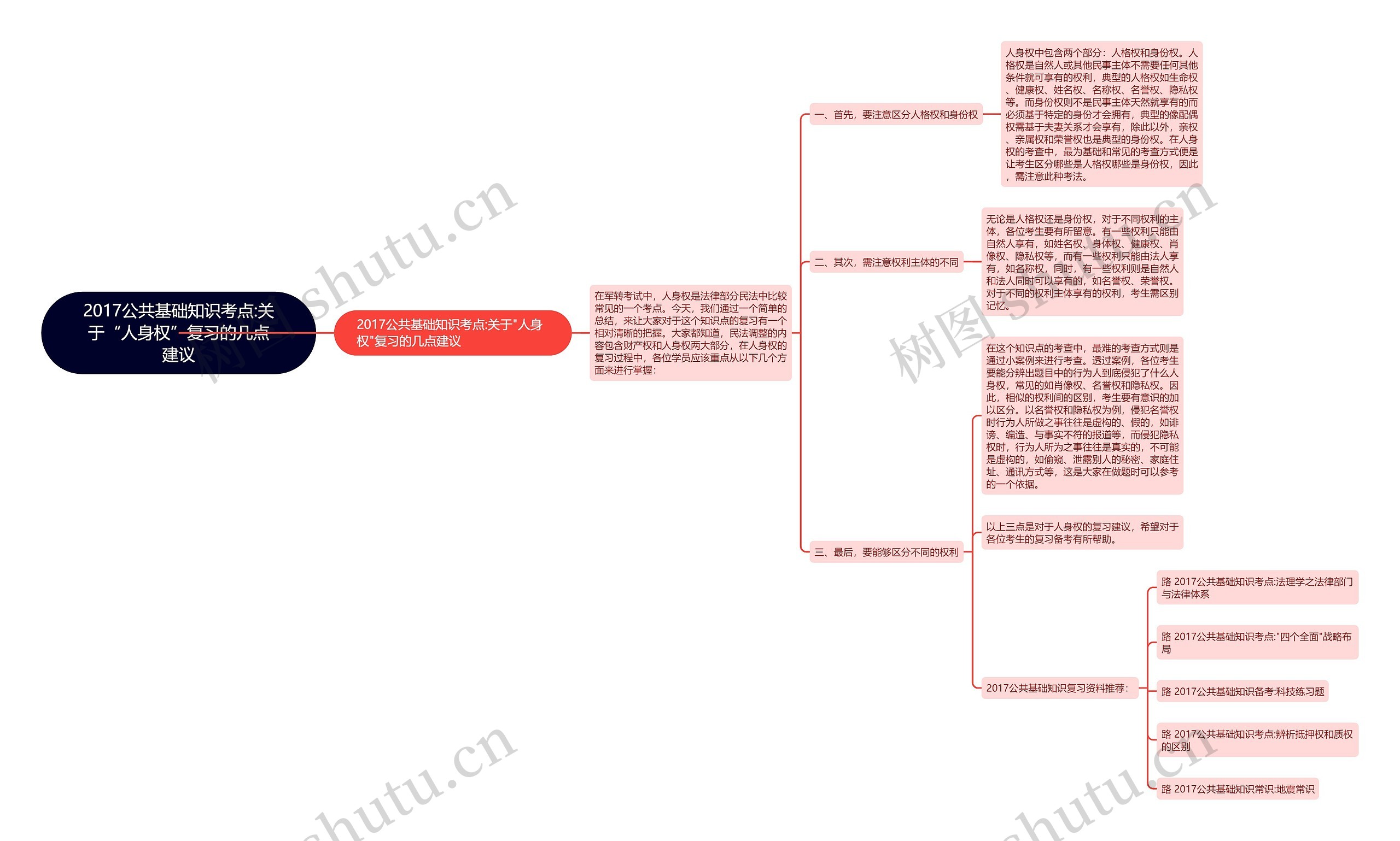 2017公共基础知识考点:关于“人身权”复习的几点建议思维导图