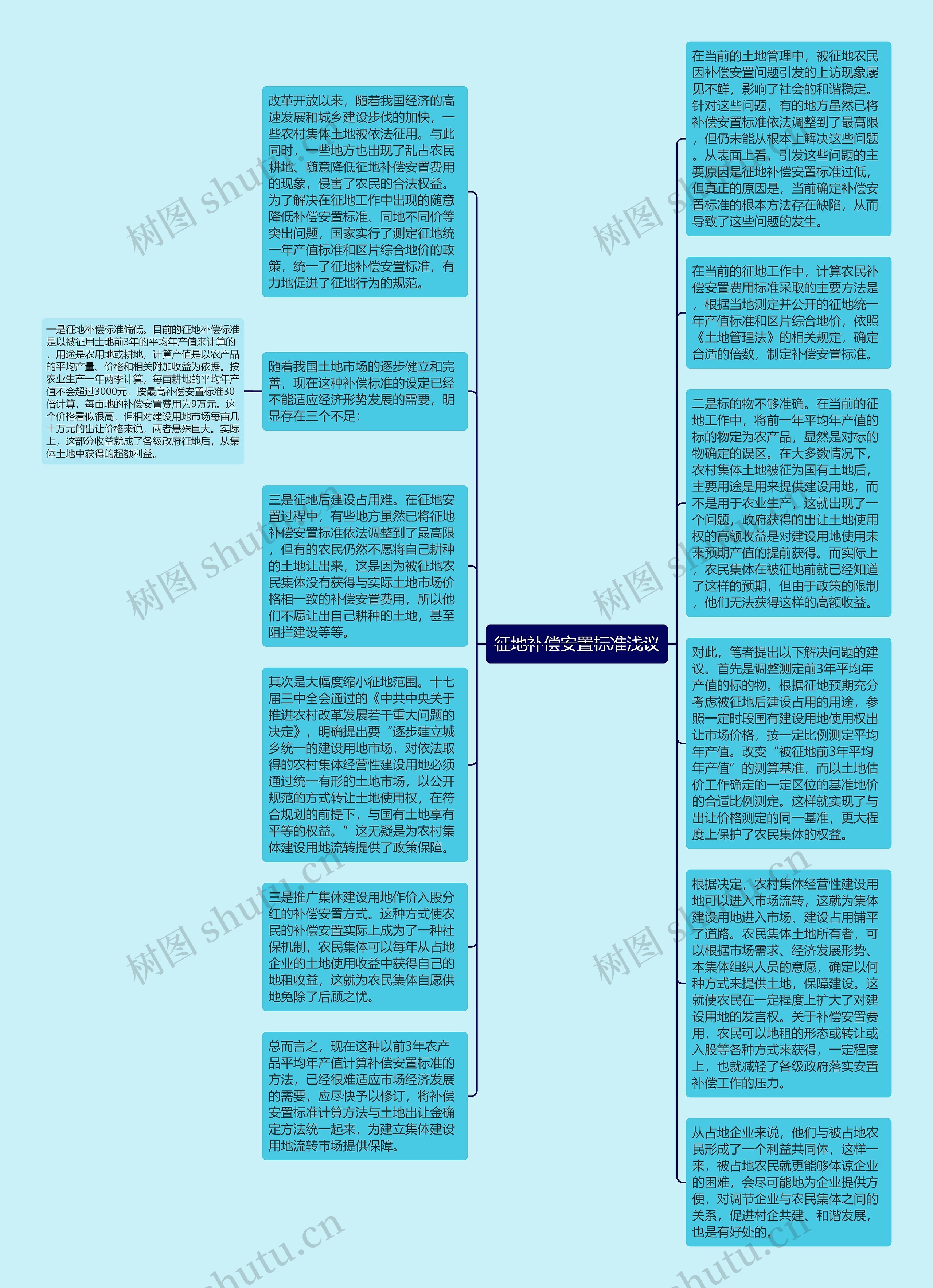 征地补偿安置标准浅议思维导图