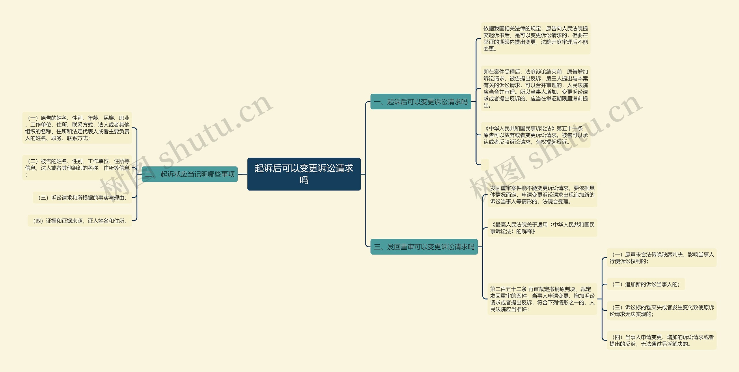 起诉后可以变更诉讼请求吗思维导图