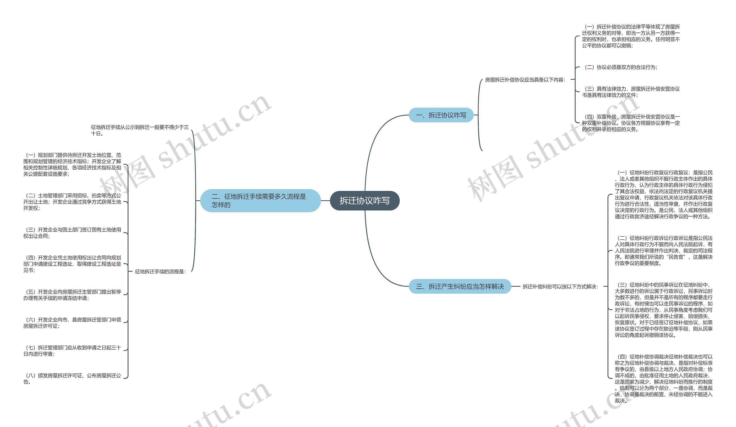 拆迁协议咋写思维导图