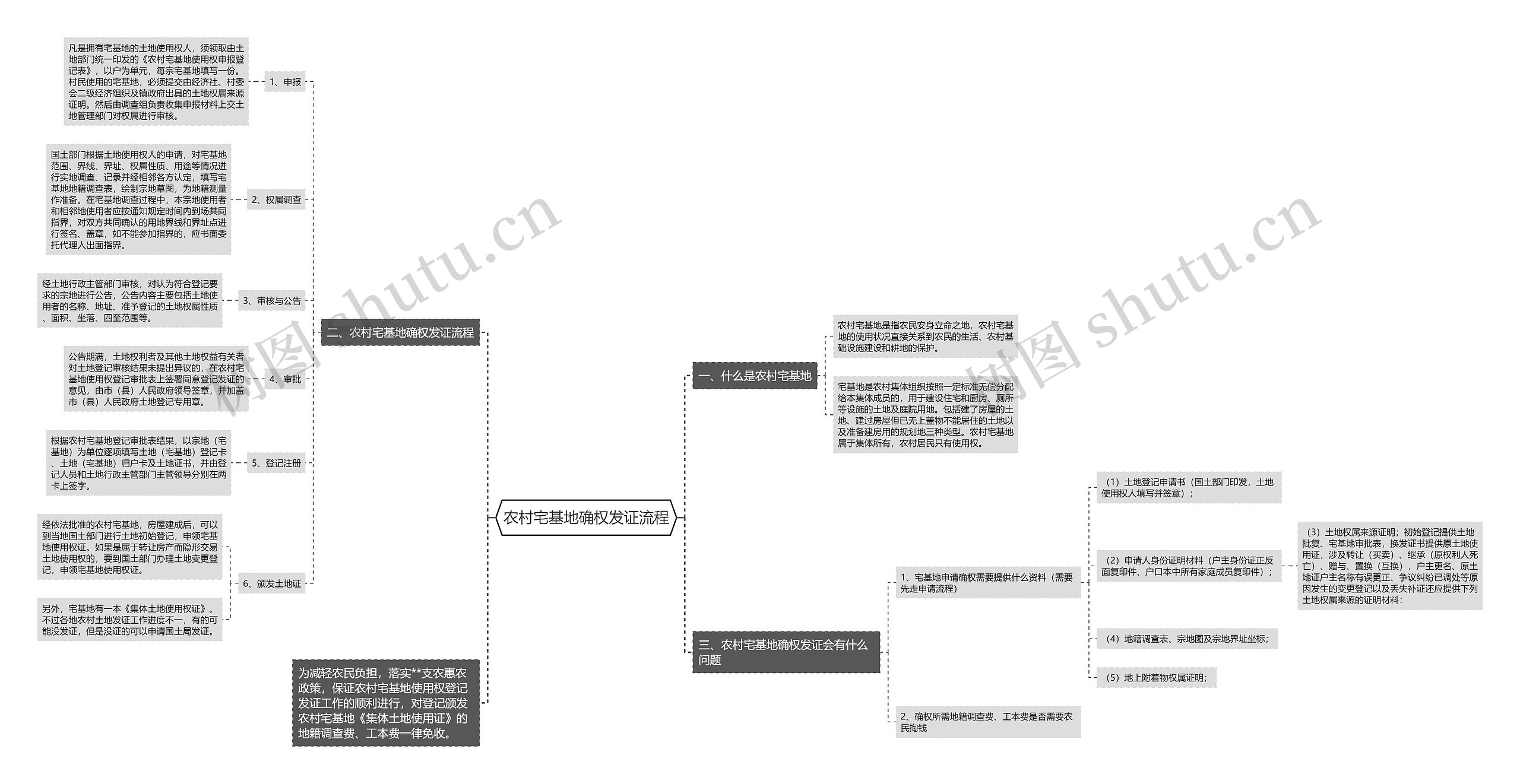 农村宅基地确权发证流程思维导图