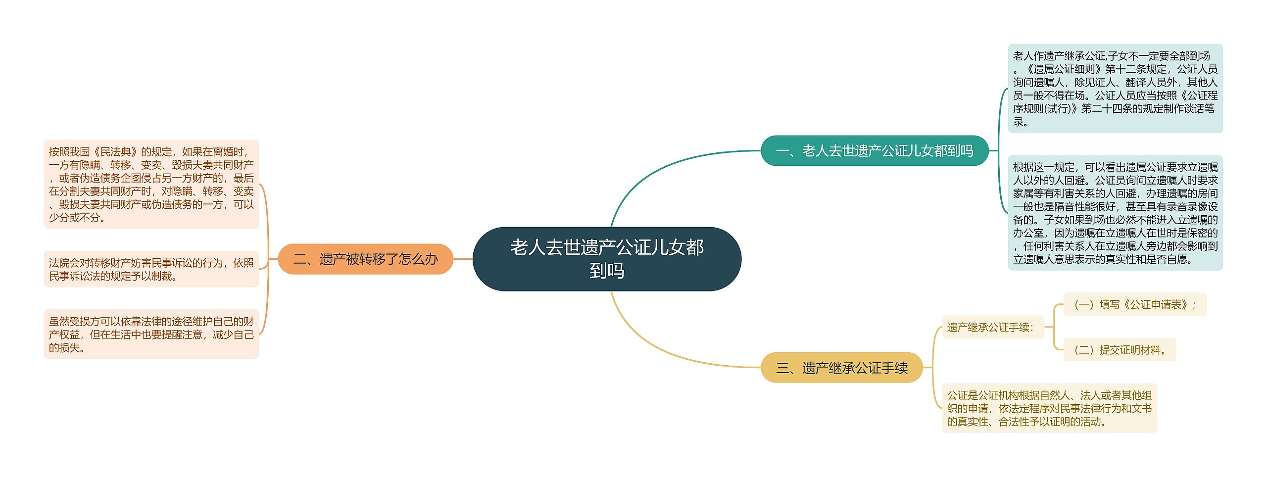 老人去世遗产公证儿女都到吗思维导图