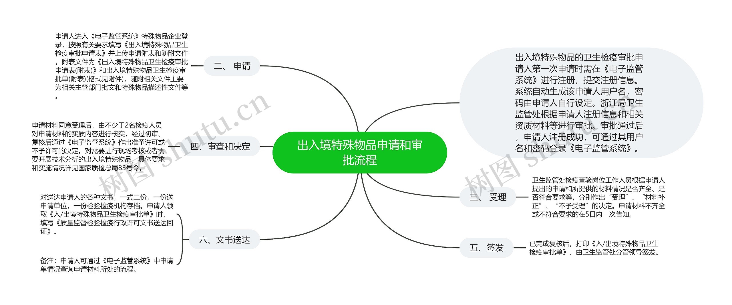 出入境特殊物品申请和审批流程