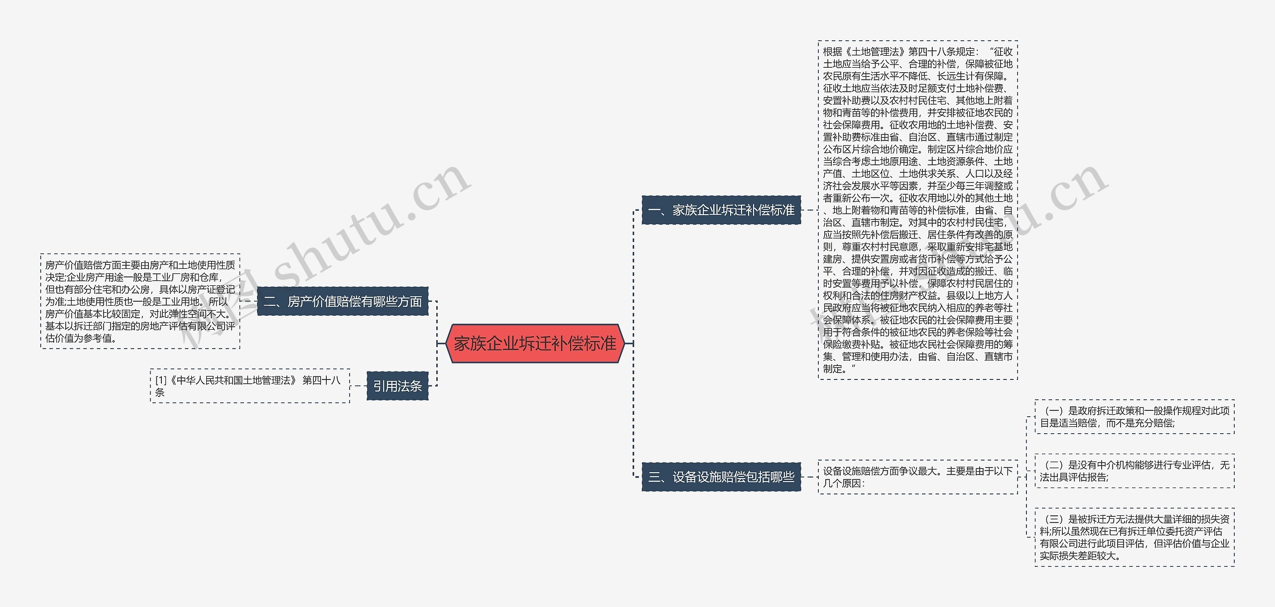 家族企业坼迁补偿标准思维导图