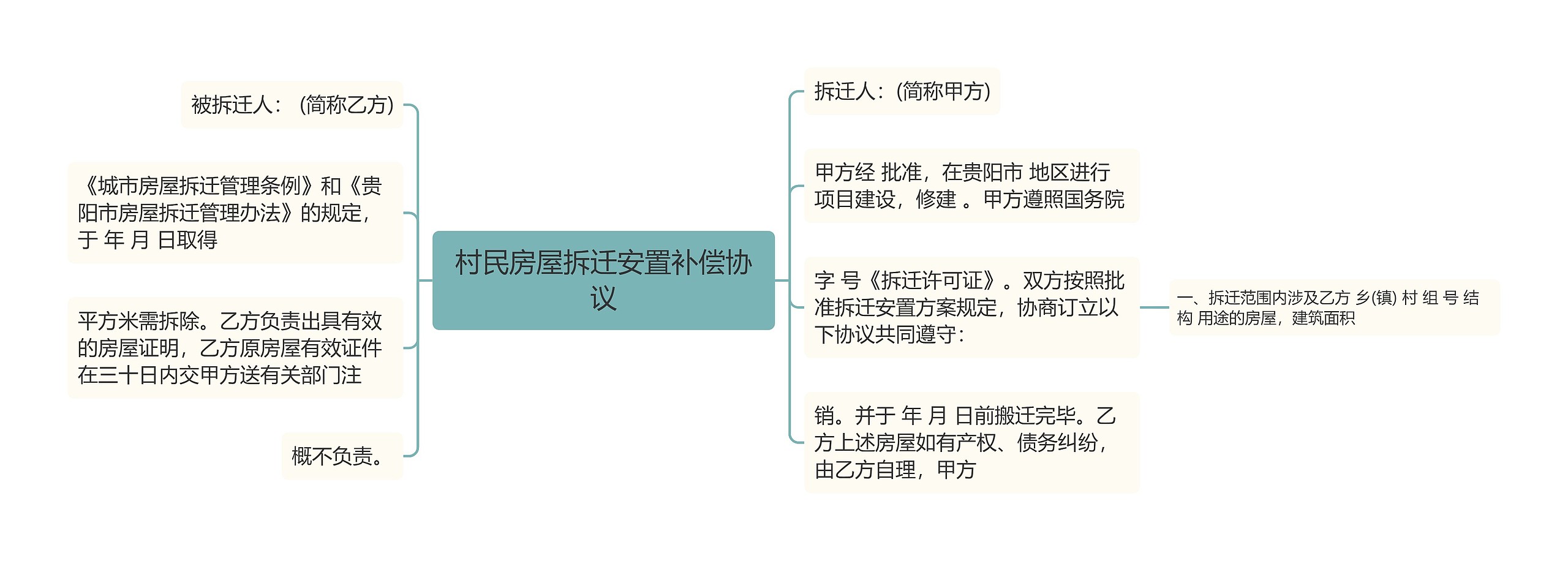 村民房屋拆迁安置补偿协议思维导图