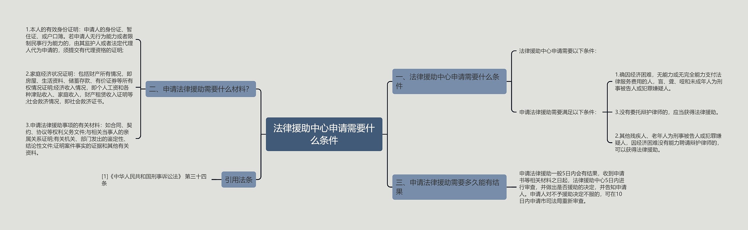 法律援助中心申请需要什么条件思维导图