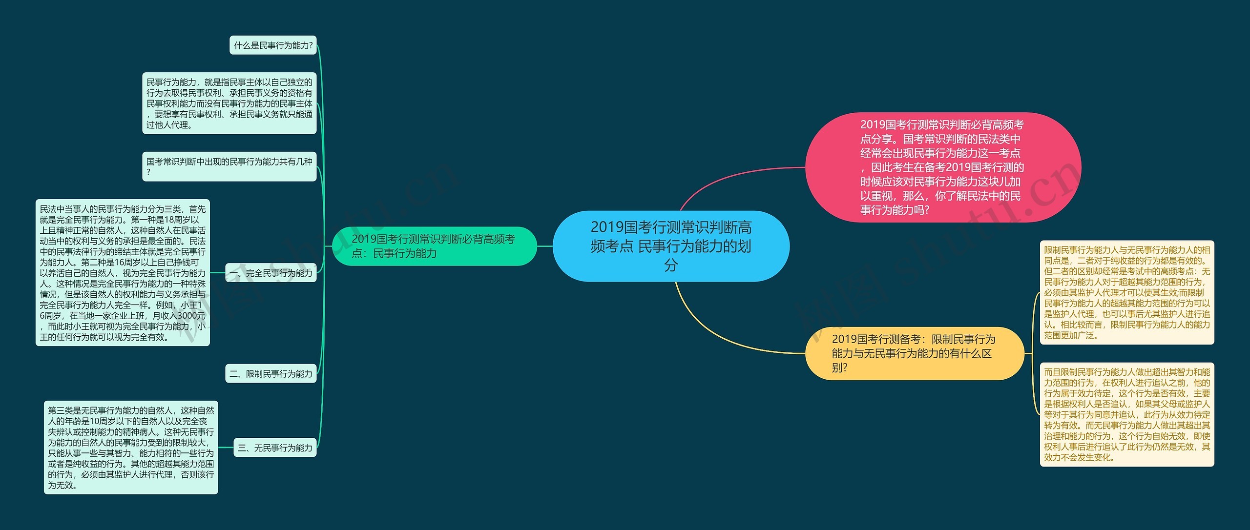 2019国考行测常识判断高频考点 民事行为能力的划分思维导图