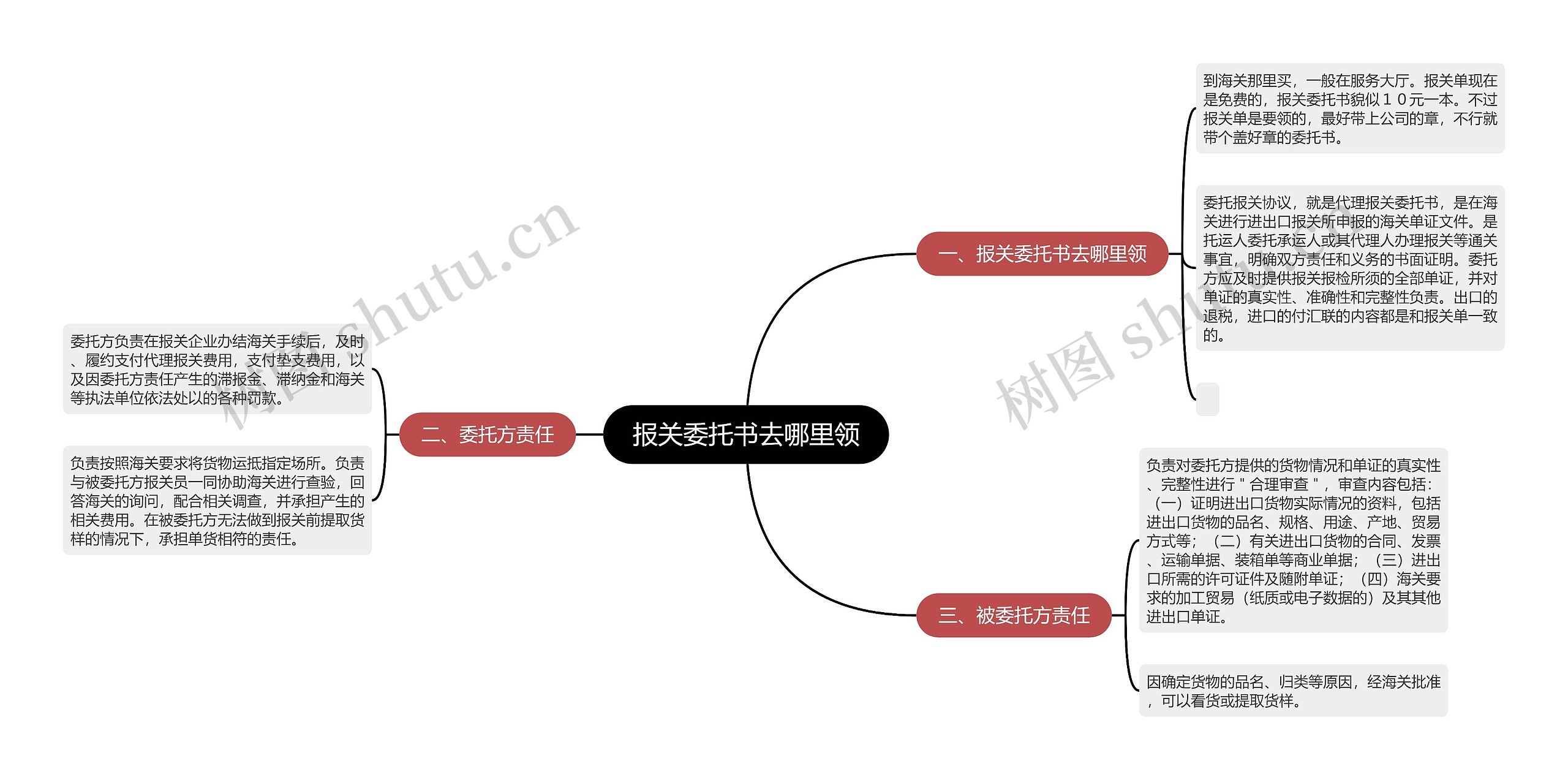 报关委托书去哪里领思维导图