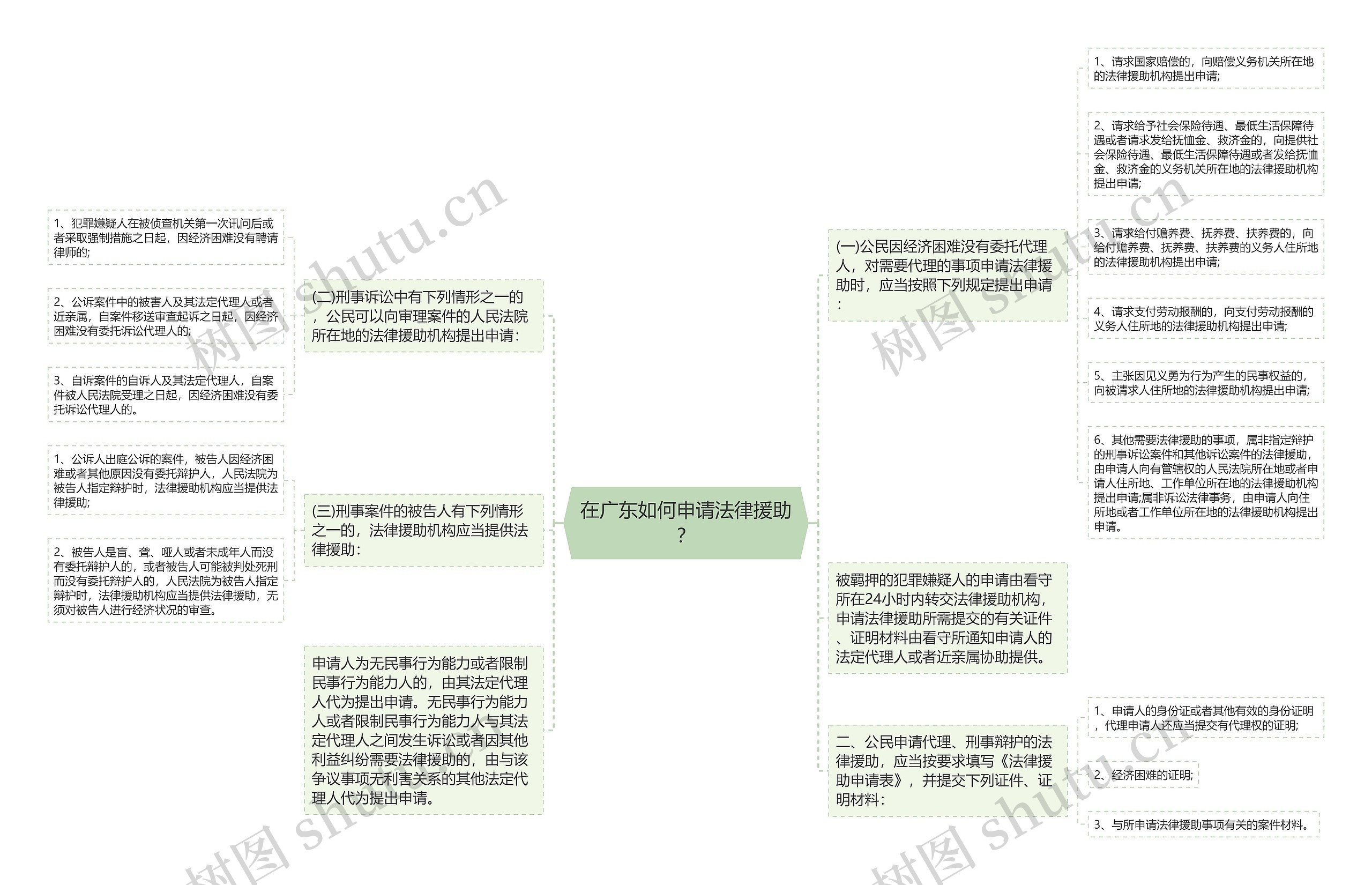 在广东如何申请法律援助？思维导图