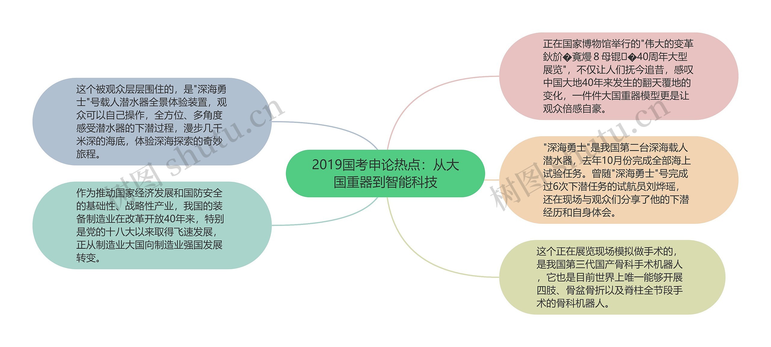 2019国考申论热点：从大国重器到智能科技思维导图