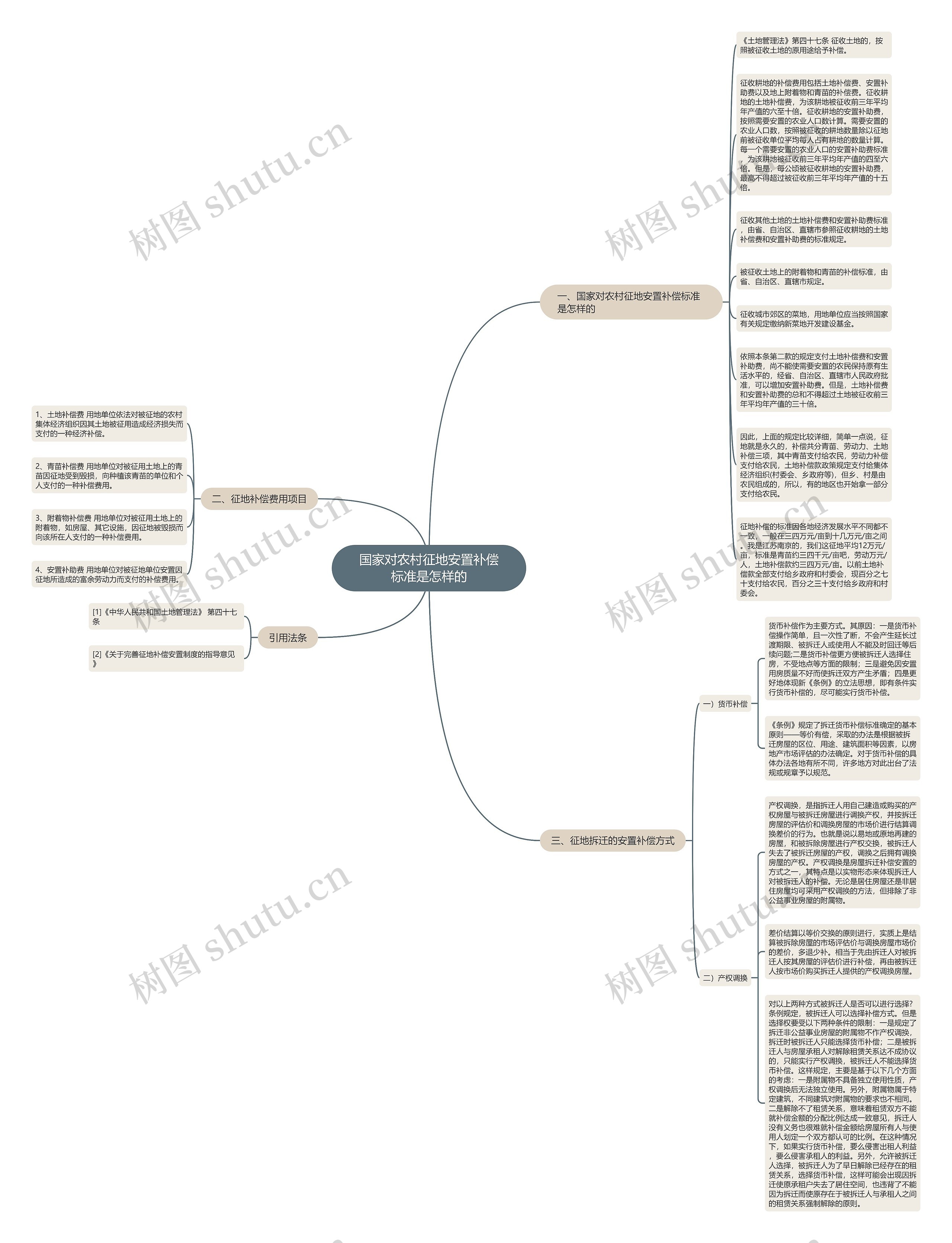国家对农村征地安置补偿标准是怎样的思维导图