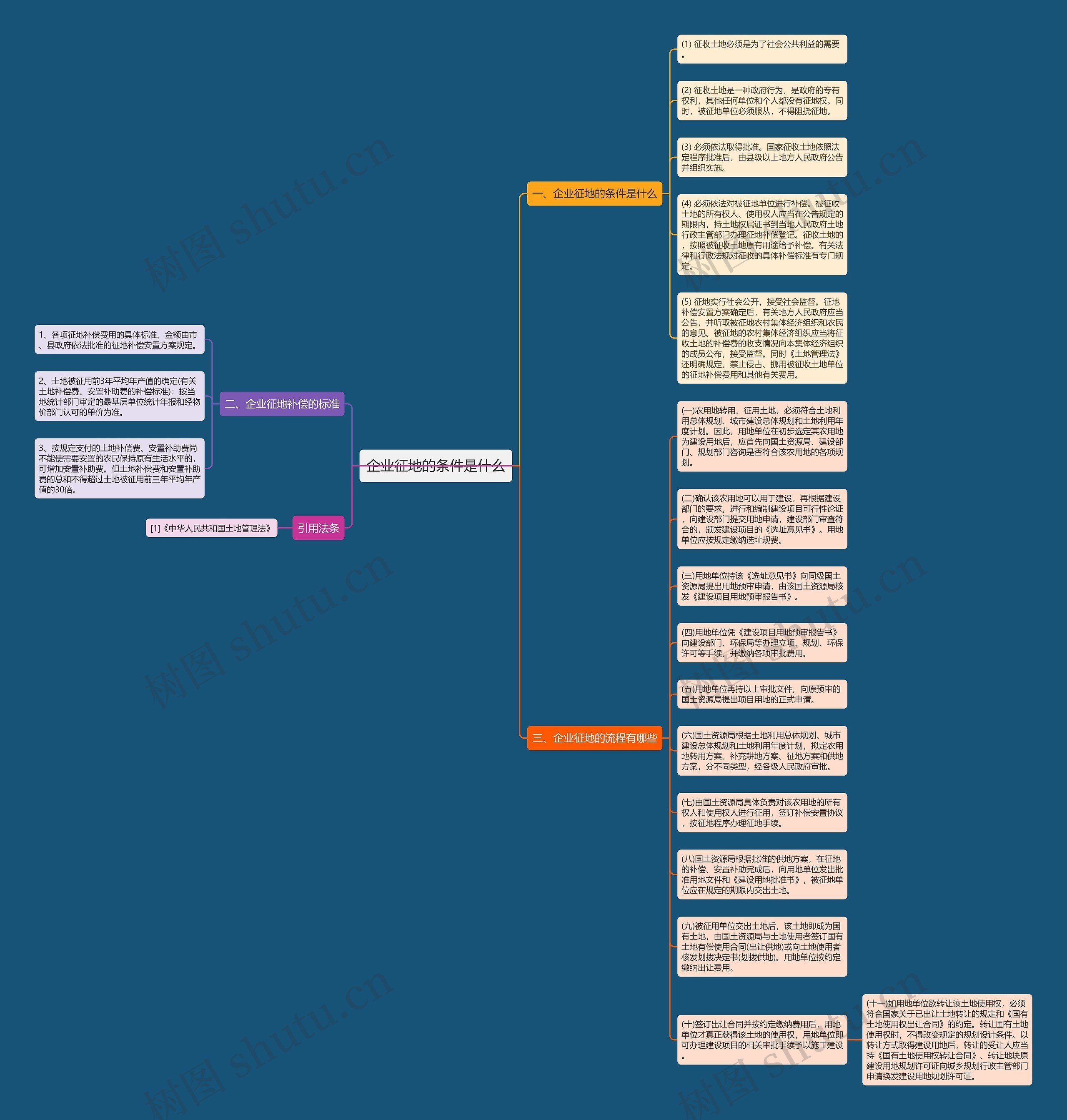 企业征地的条件是什么思维导图