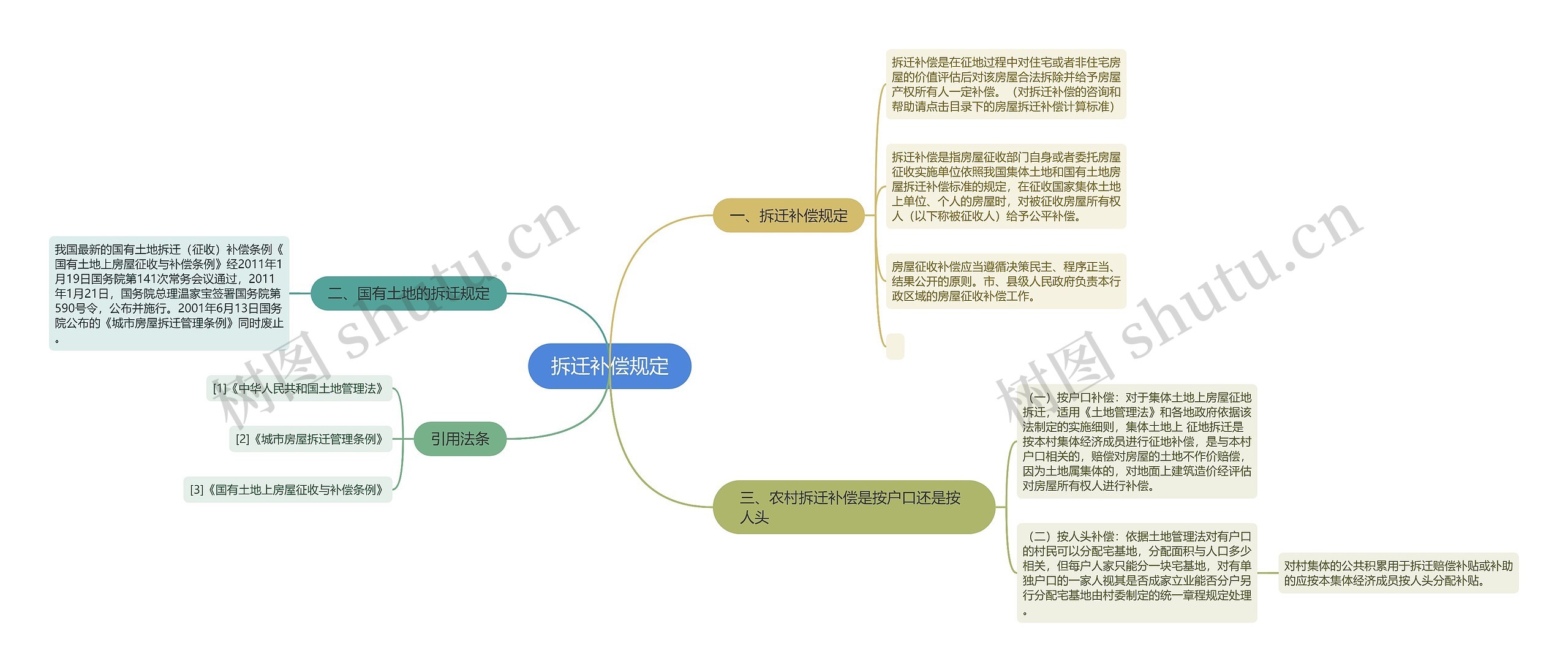 拆迁补偿规定思维导图