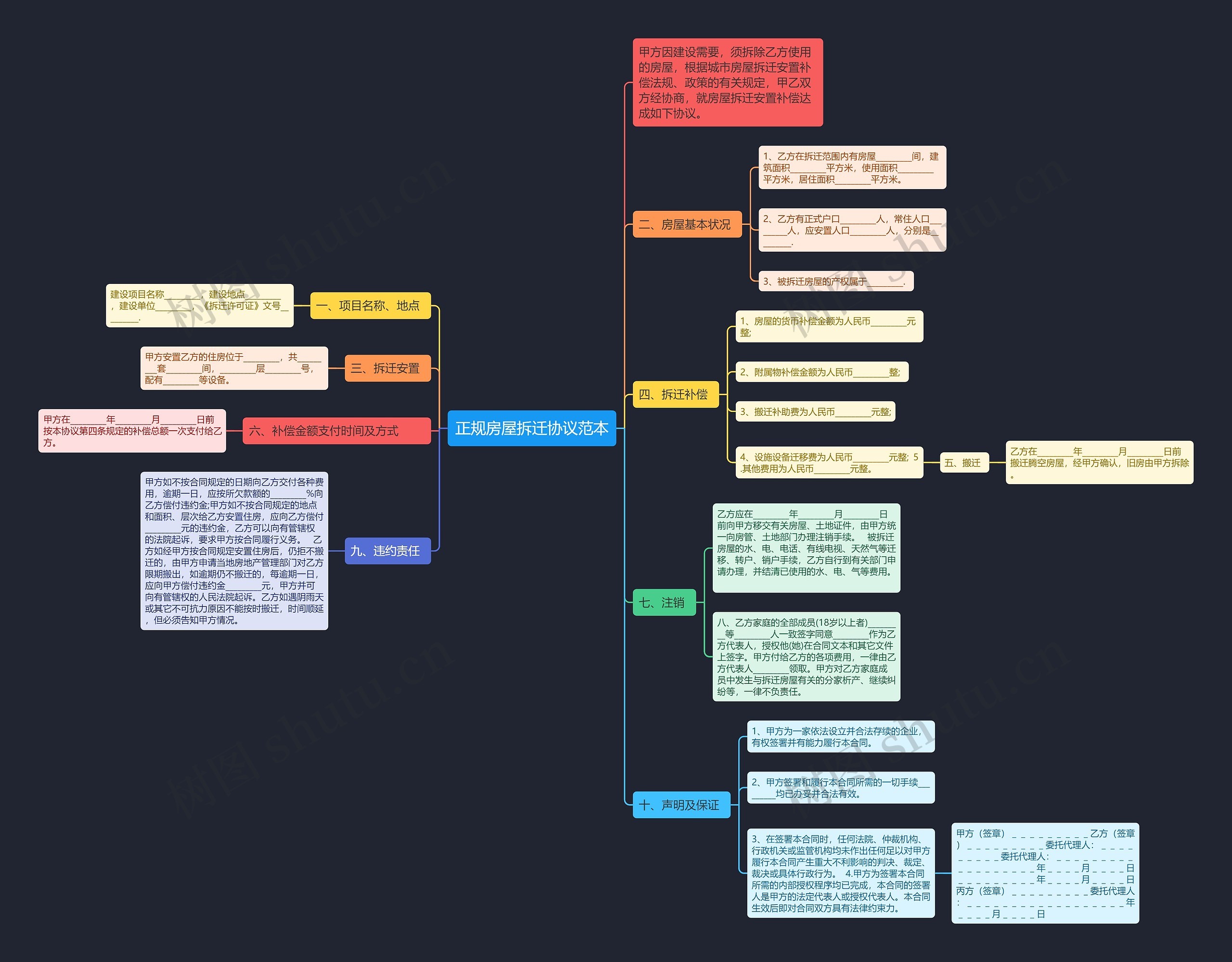 正规房屋拆迁协议范本思维导图