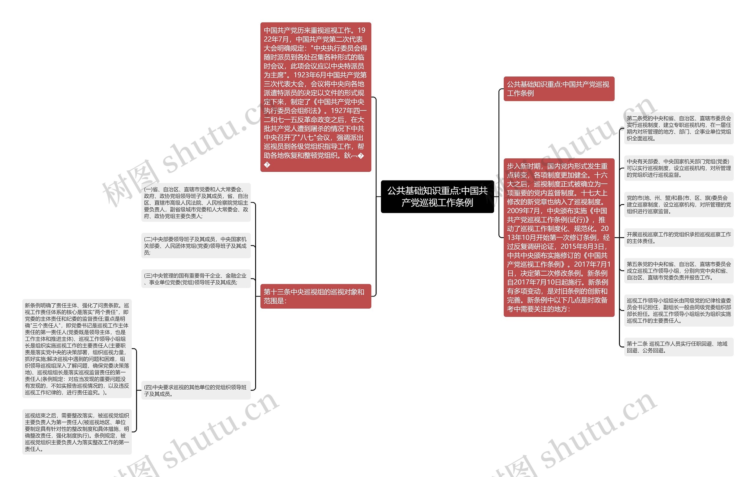 公共基础知识重点:中国共产党巡视工作条例思维导图