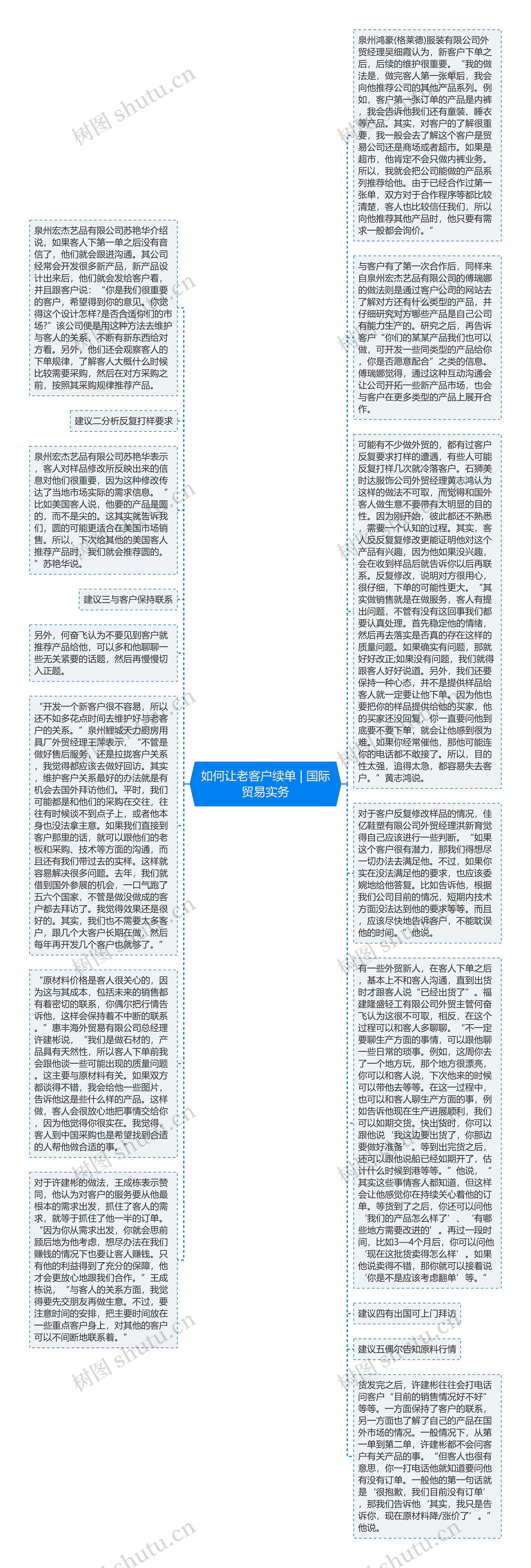 如何让老客户续单 | 国际贸易实务