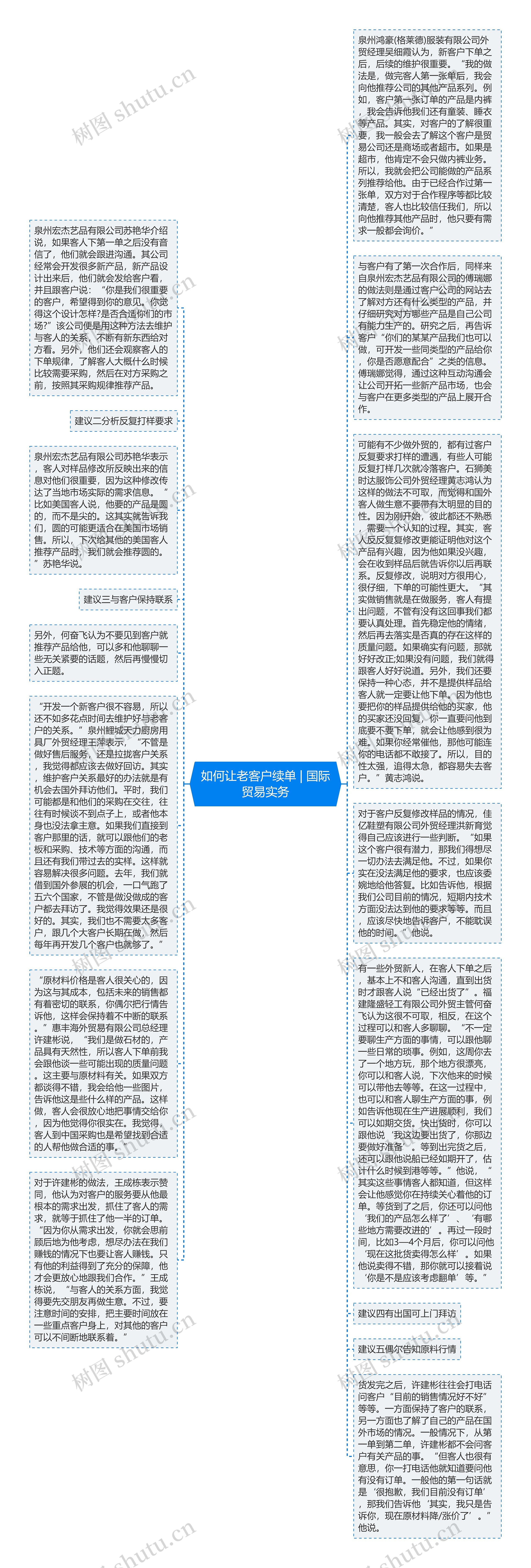 如何让老客户续单 | 国际贸易实务思维导图