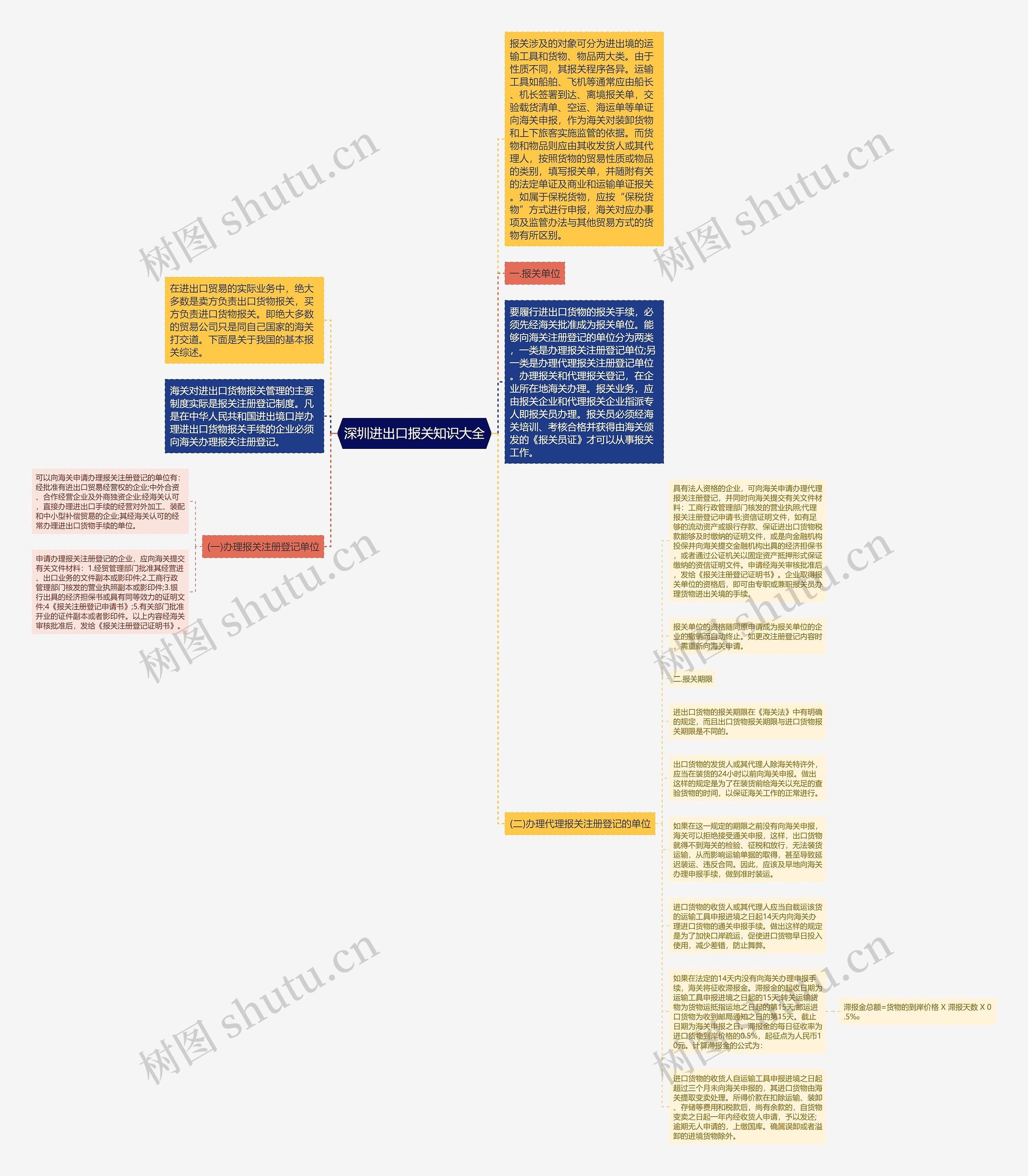 深圳进出口报关知识大全思维导图