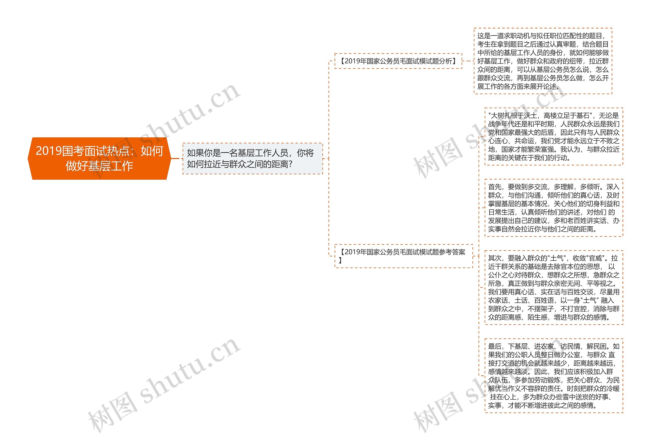 2019国考面试热点：如何做好基层工作思维导图