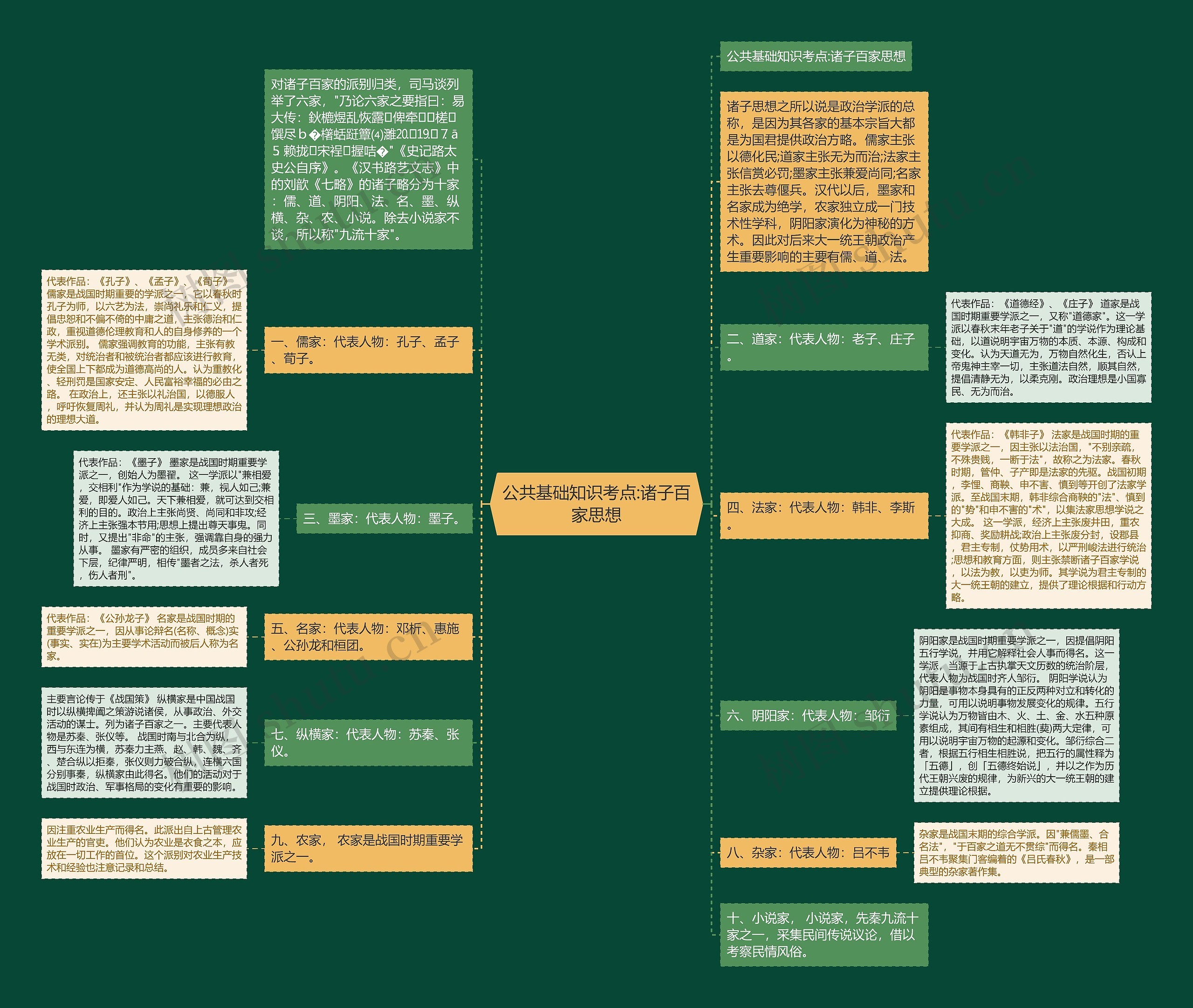 公共基础知识考点:诸子百家思想思维导图