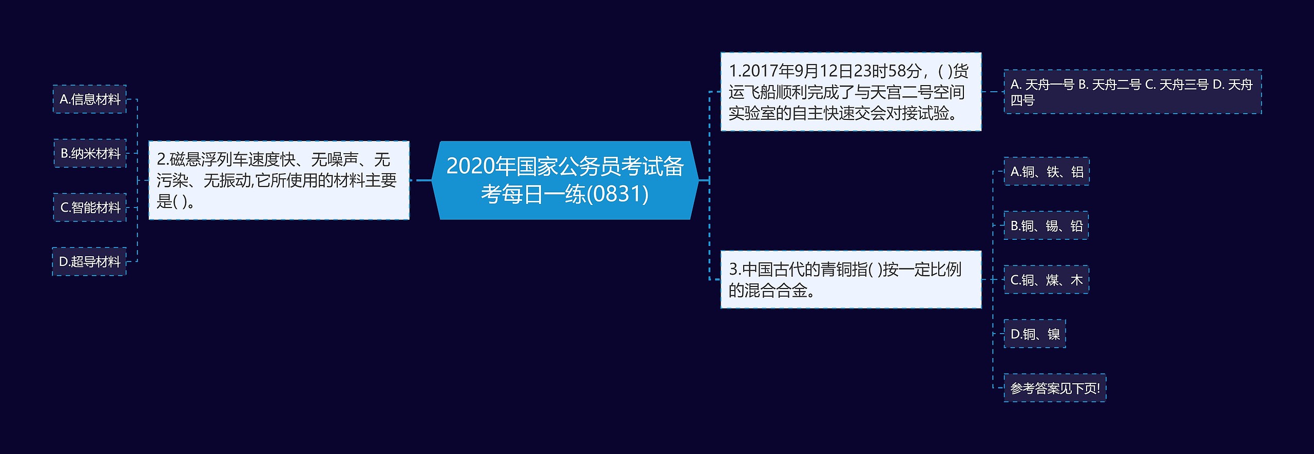 2020年国家公务员考试备考每日一练(0831)思维导图