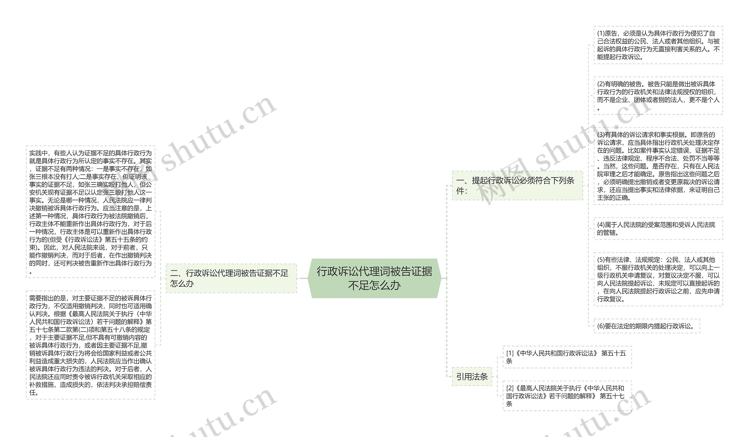 行政诉讼代理词被告证据不足怎么办思维导图