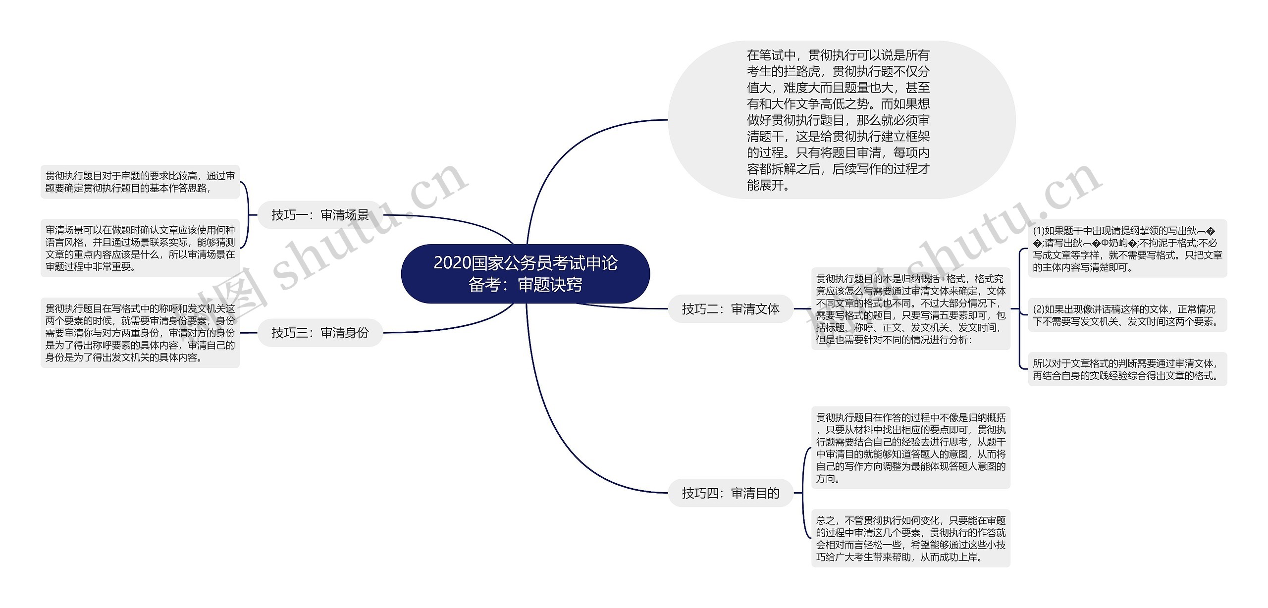 2020国家公务员考试申论备考：审题诀窍思维导图