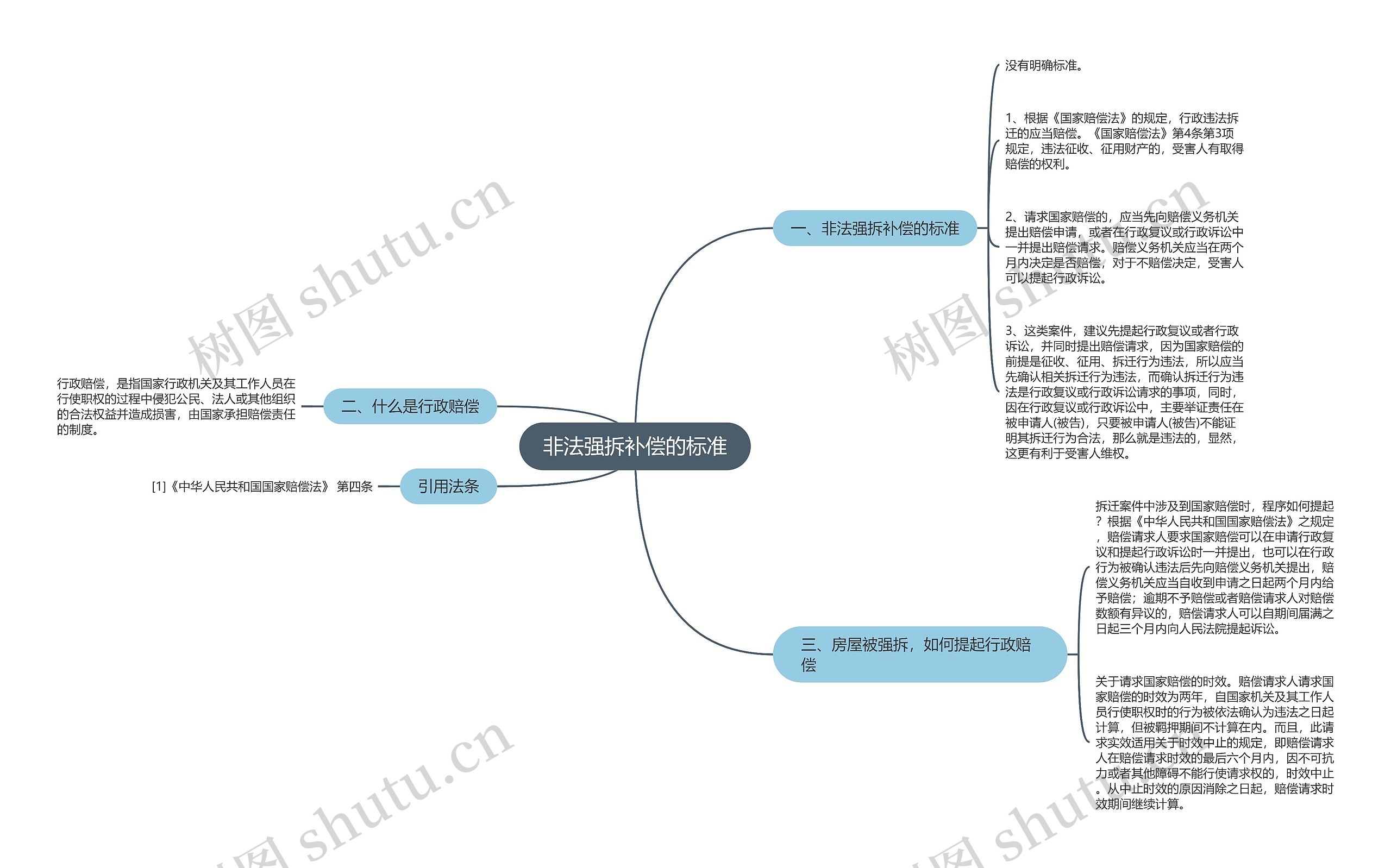 非法强拆补偿的标准思维导图