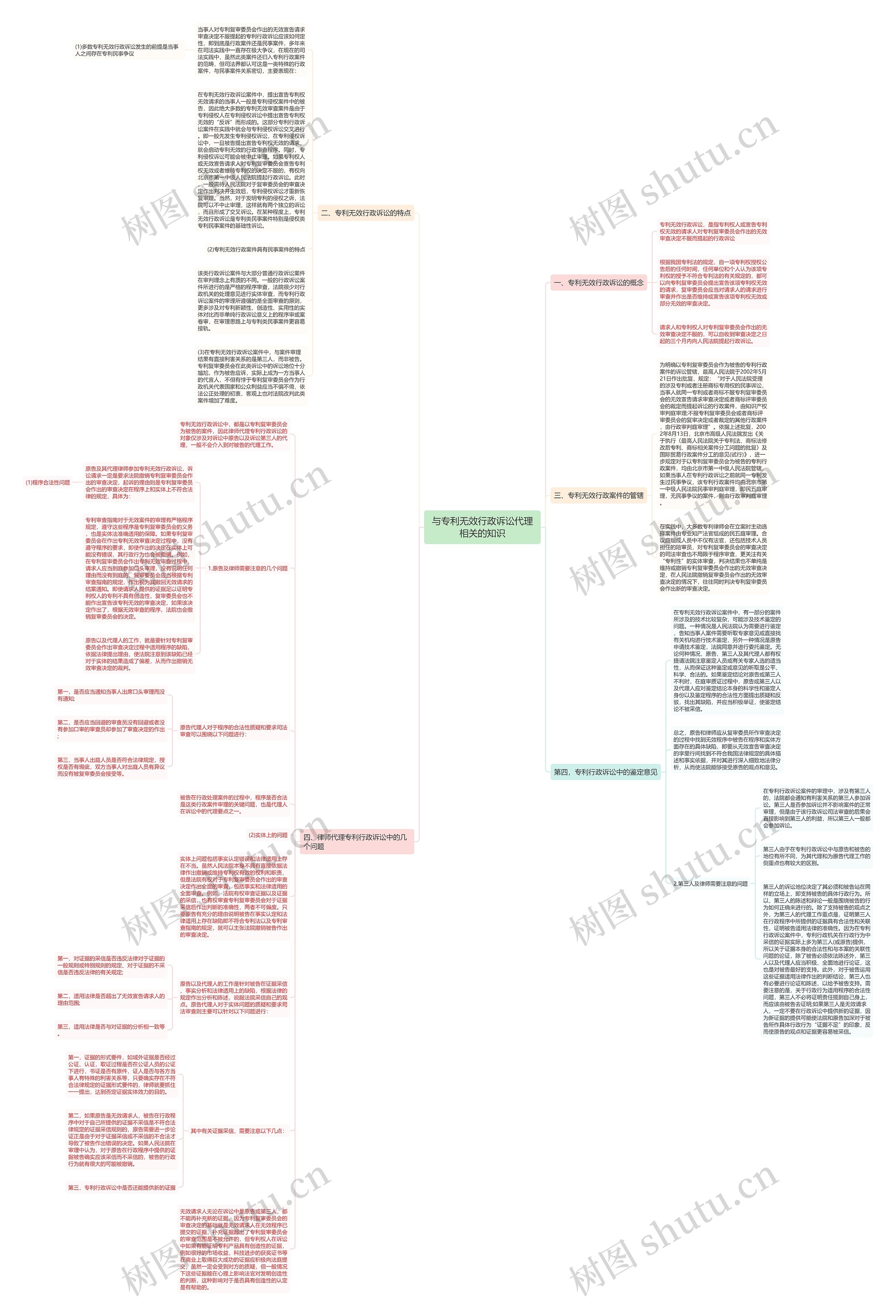 与专利无效行政诉讼代理相关的知识思维导图