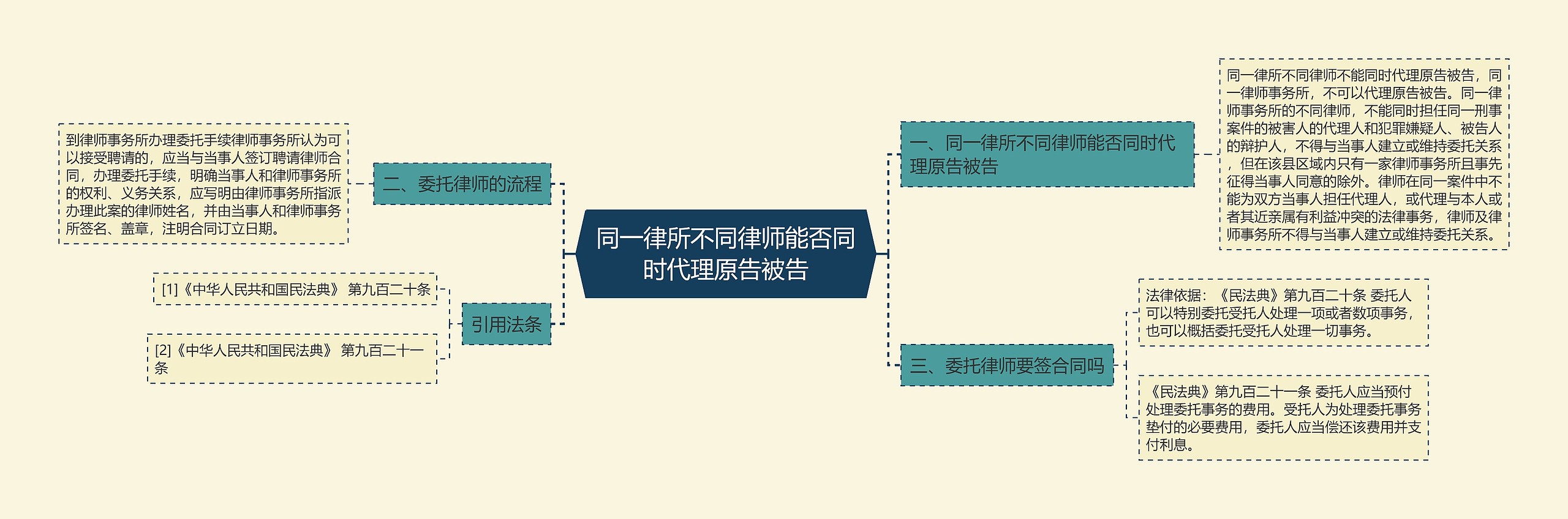 同一律所不同律师能否同时代理原告被告思维导图