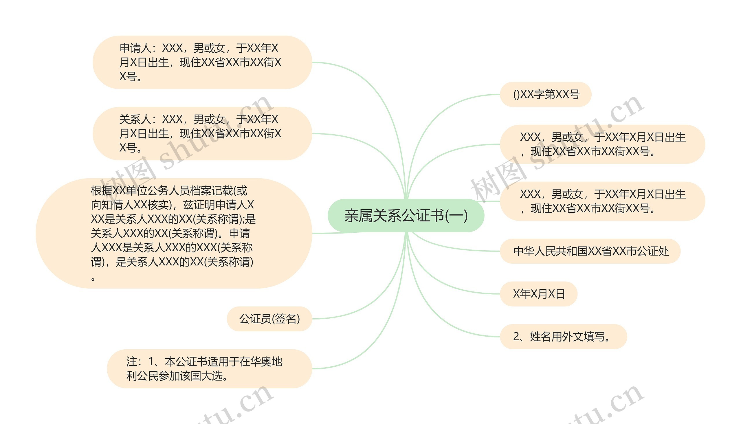 亲属关系公证书(一)思维导图