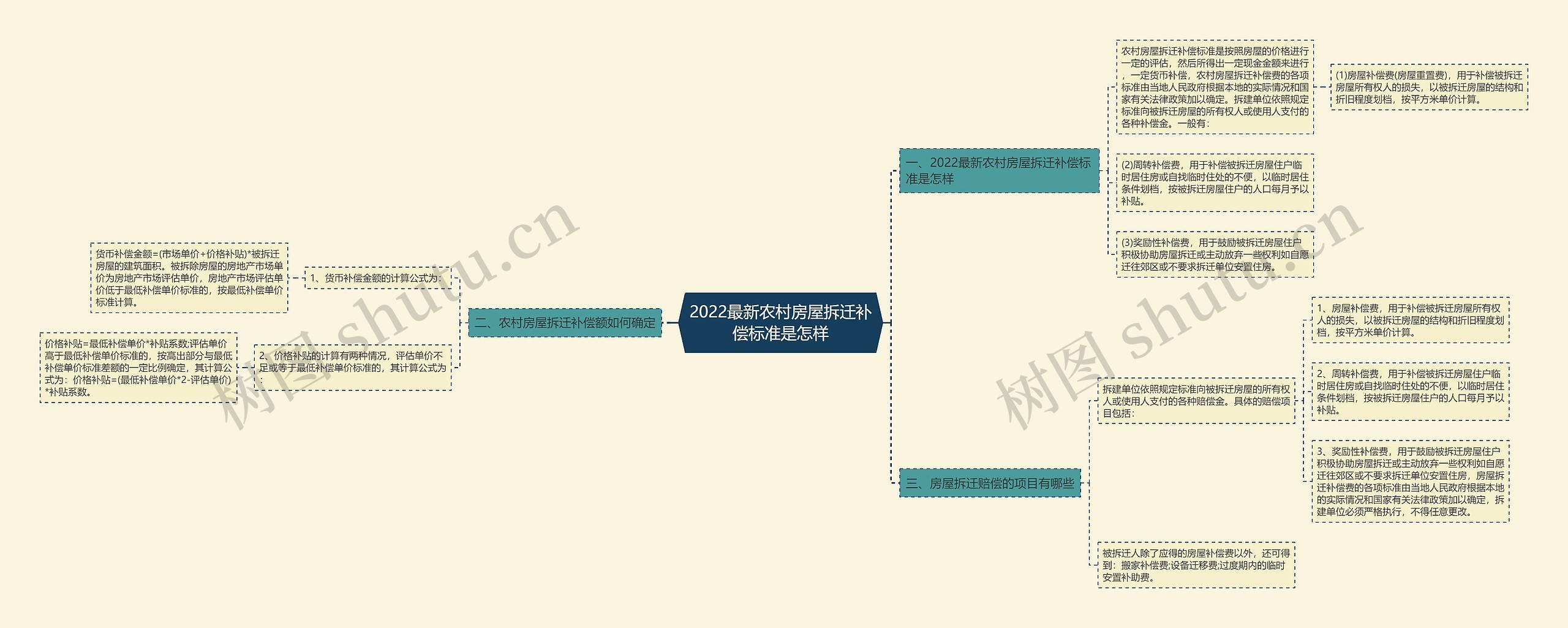 2022最新农村房屋拆迁补偿标准是怎样思维导图