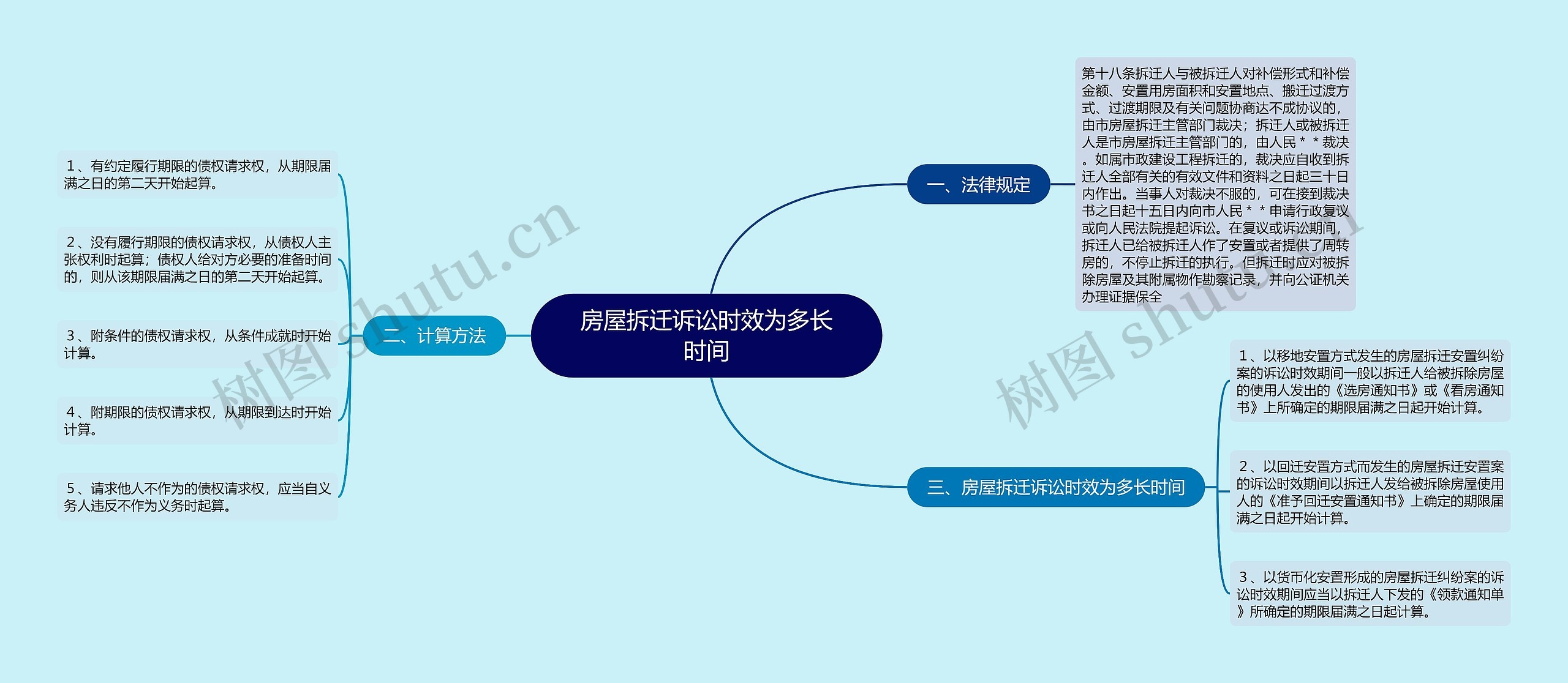 房屋拆迁诉讼时效为多长时间思维导图