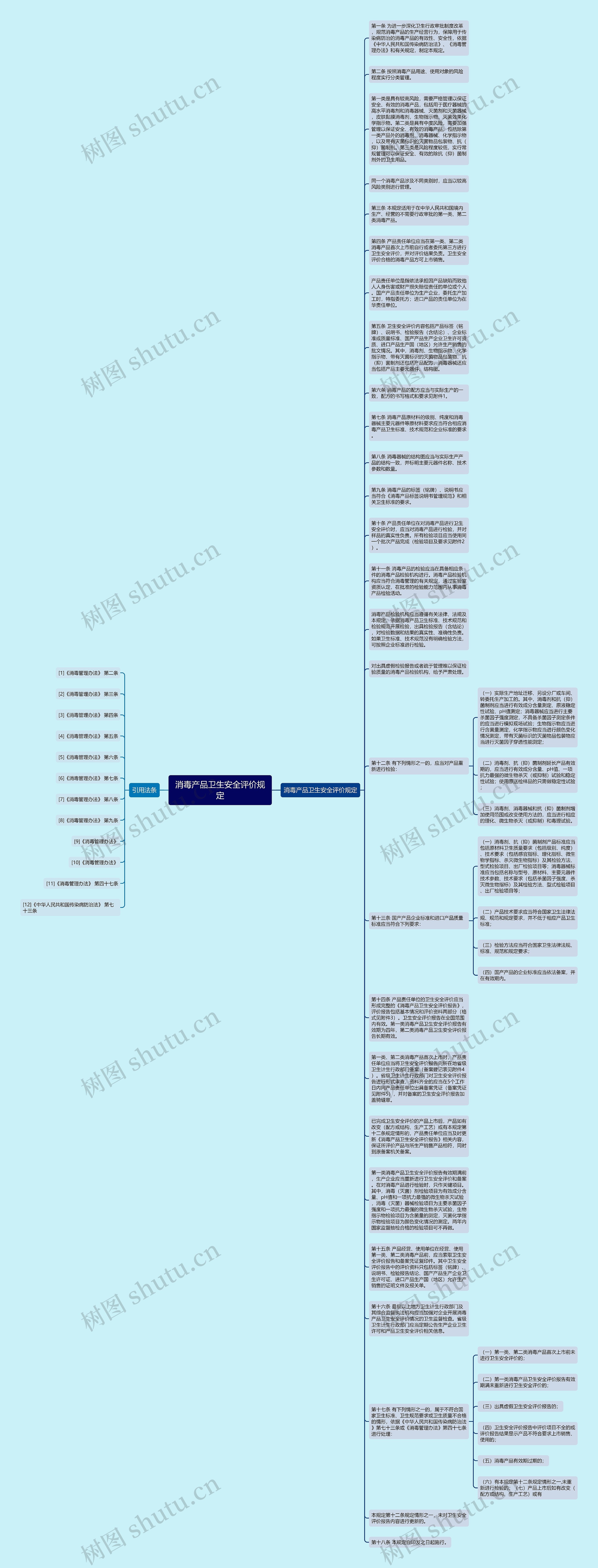 消毒产品卫生安全评价规定思维导图