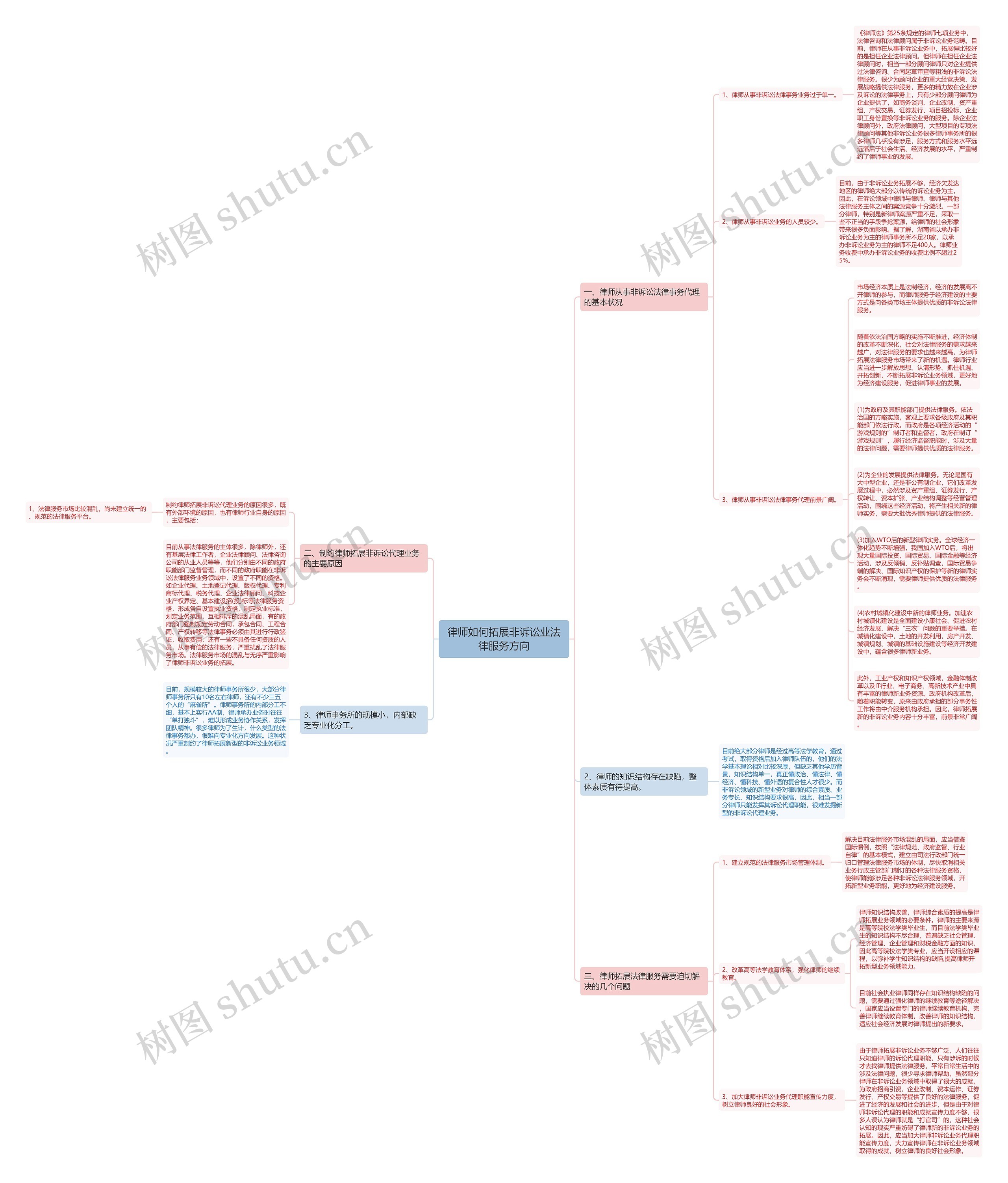 律师如何拓展非诉讼业法律服务方向思维导图