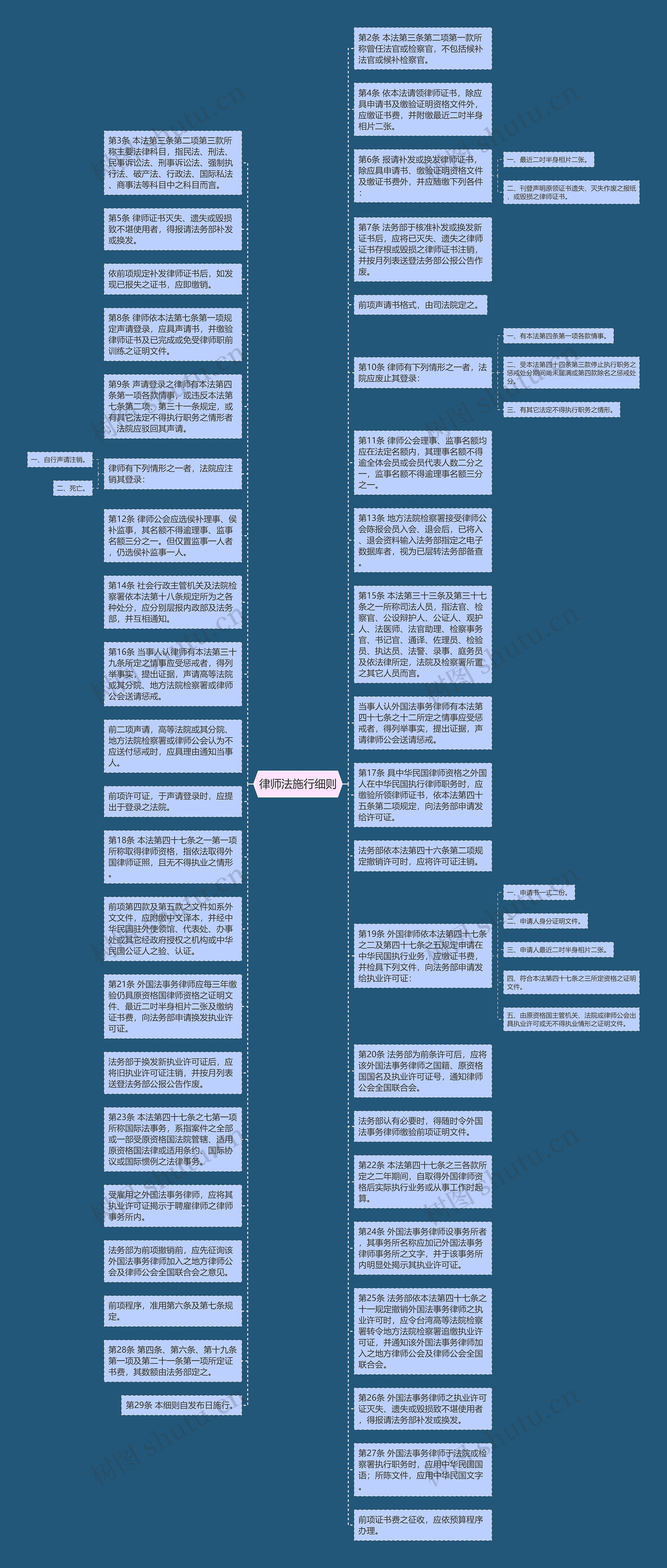 律师法施行细则思维导图