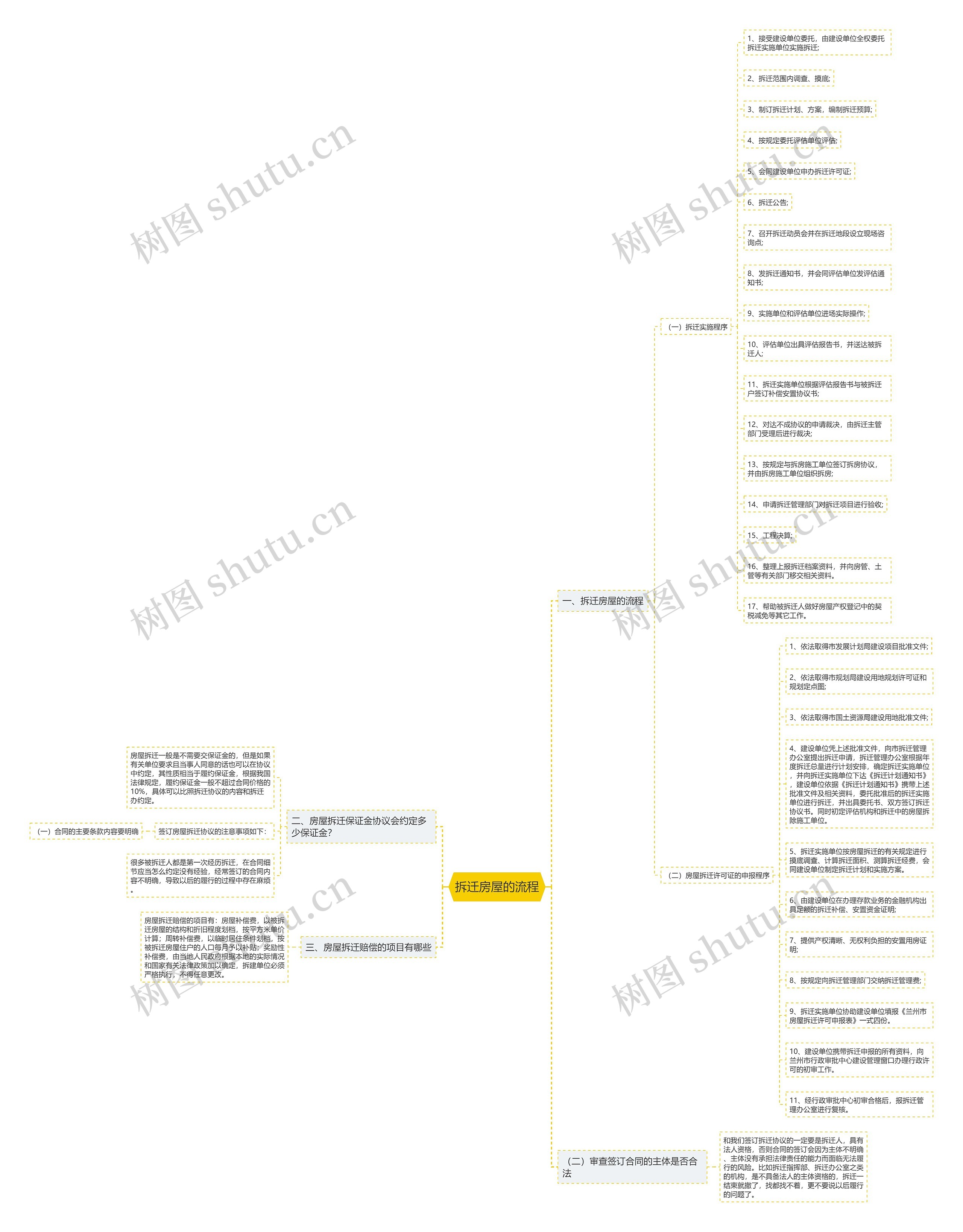 拆迁房屋的流程思维导图