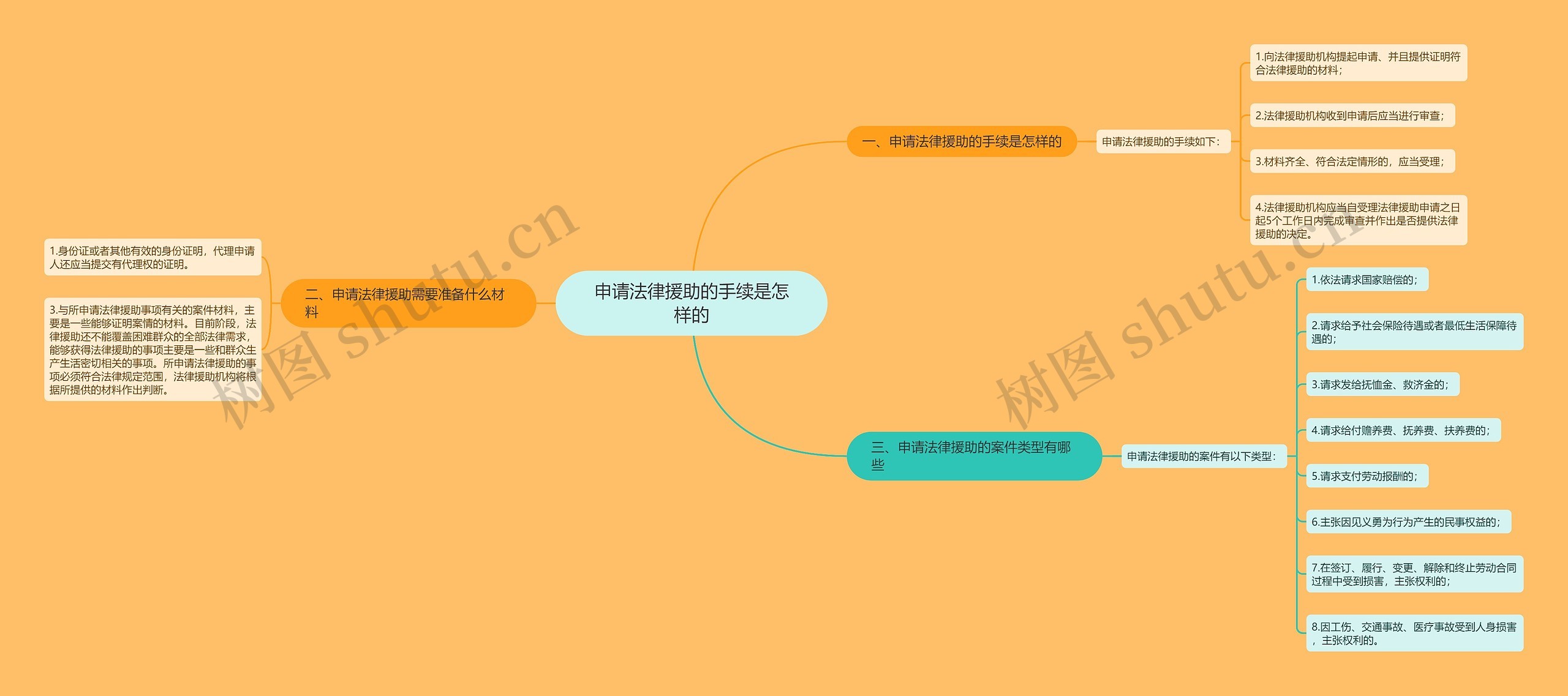 申请法律援助的手续是怎样的思维导图