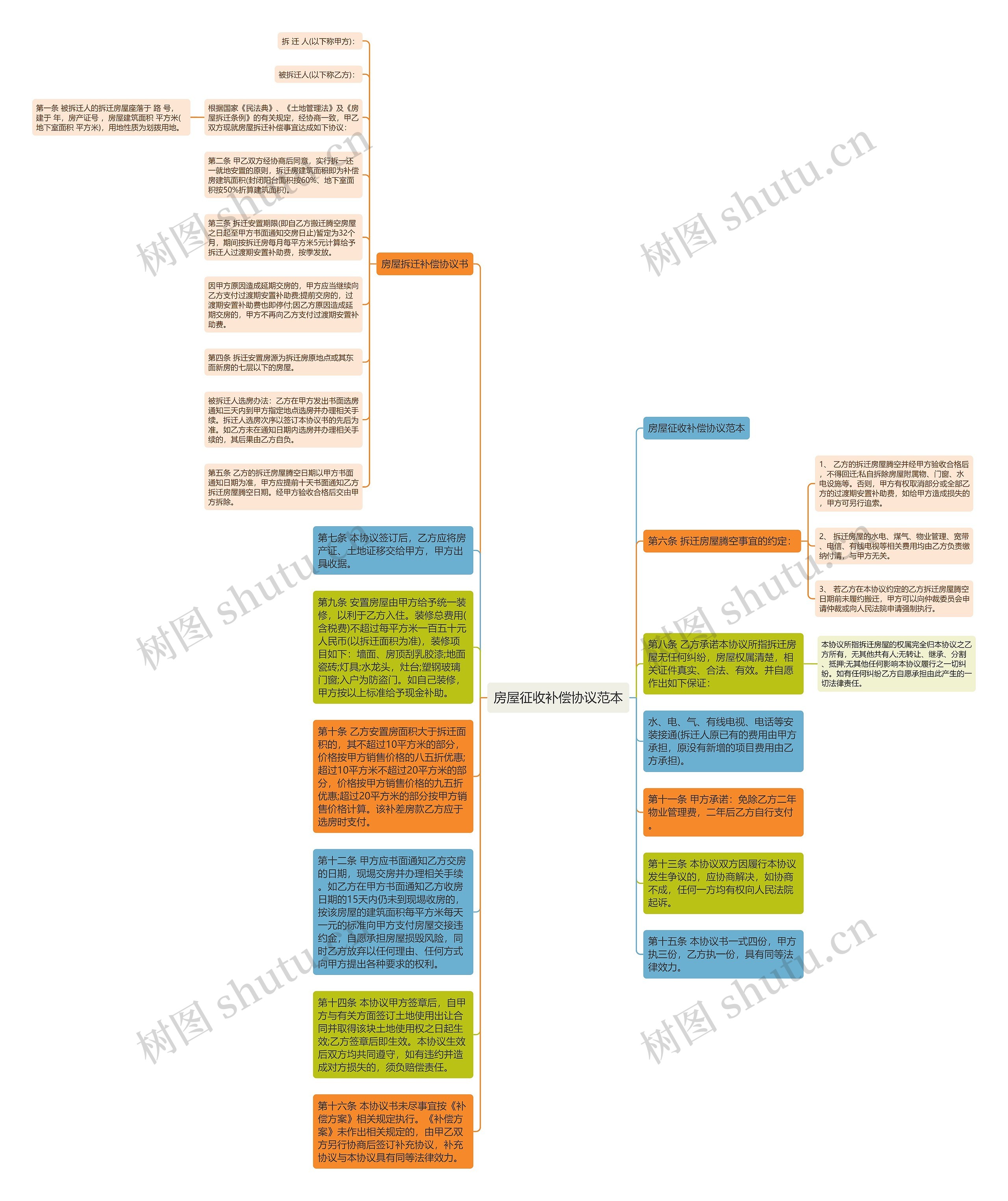 房屋征收补偿协议范本思维导图