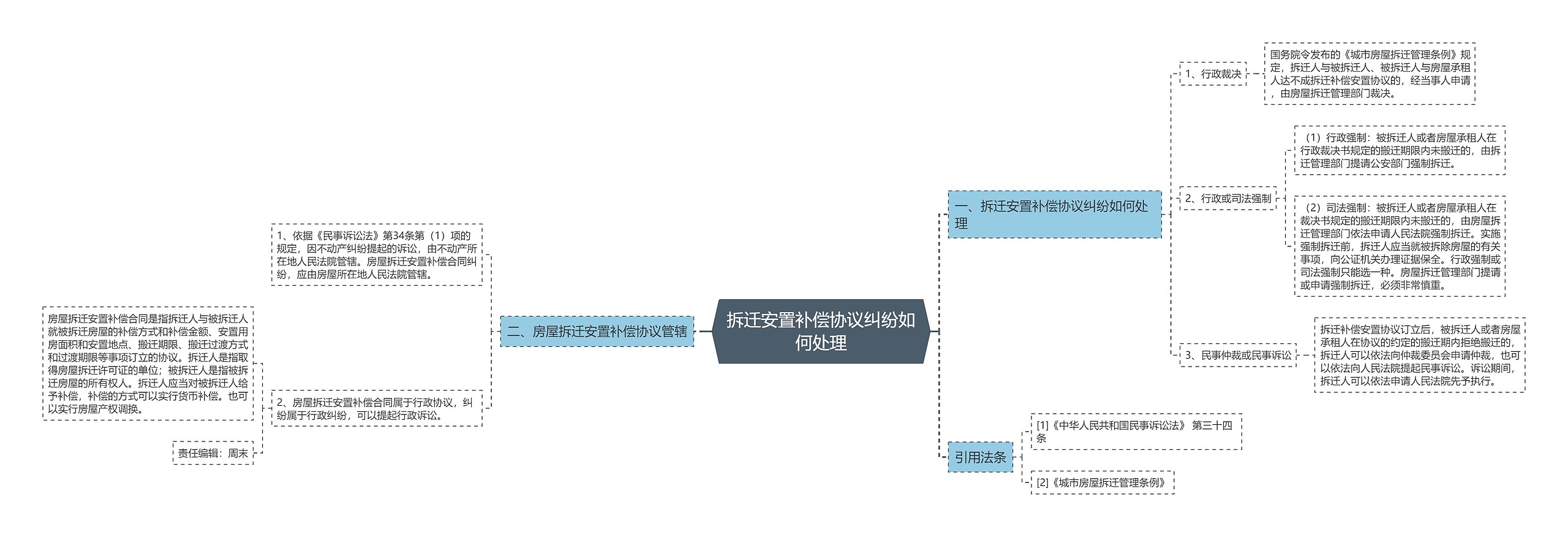 拆迁安置补偿协议纠纷如何处理思维导图