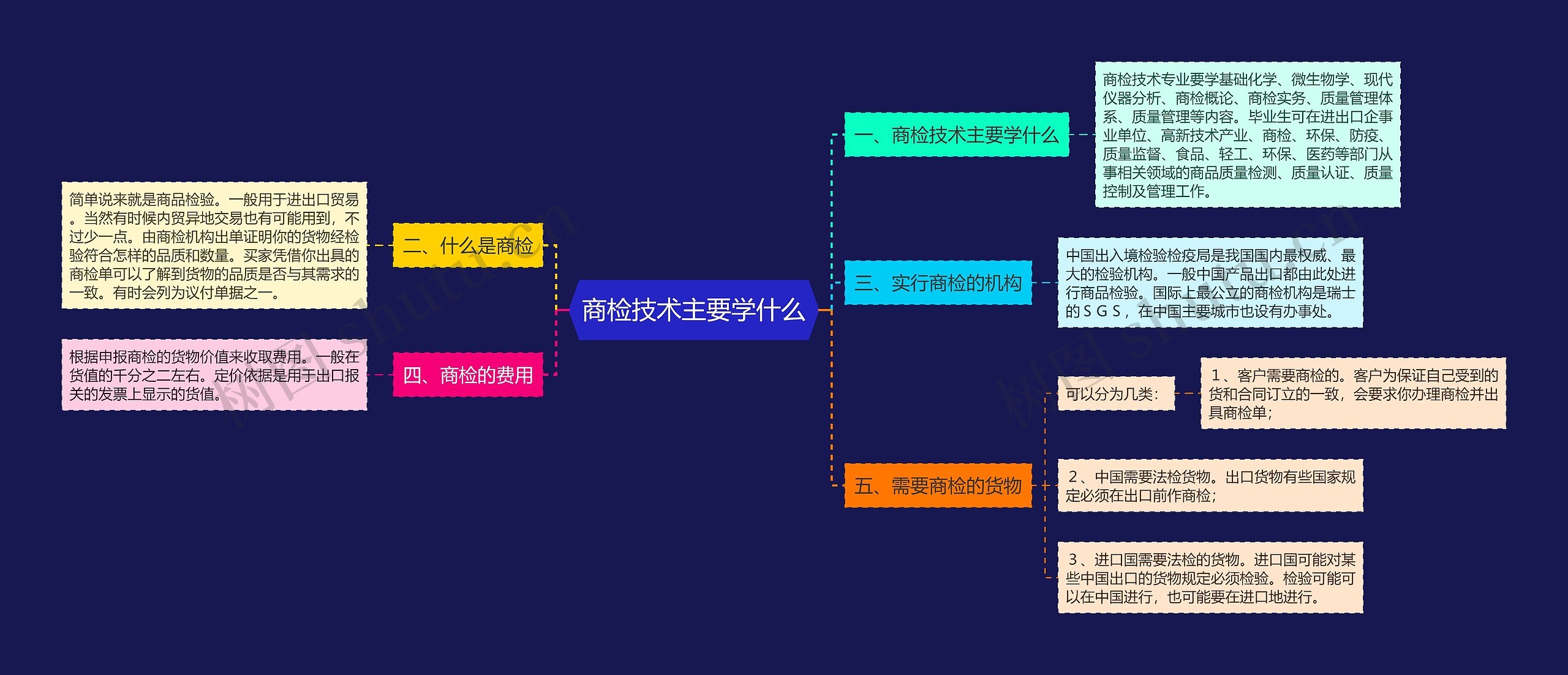 商检技术主要学什么