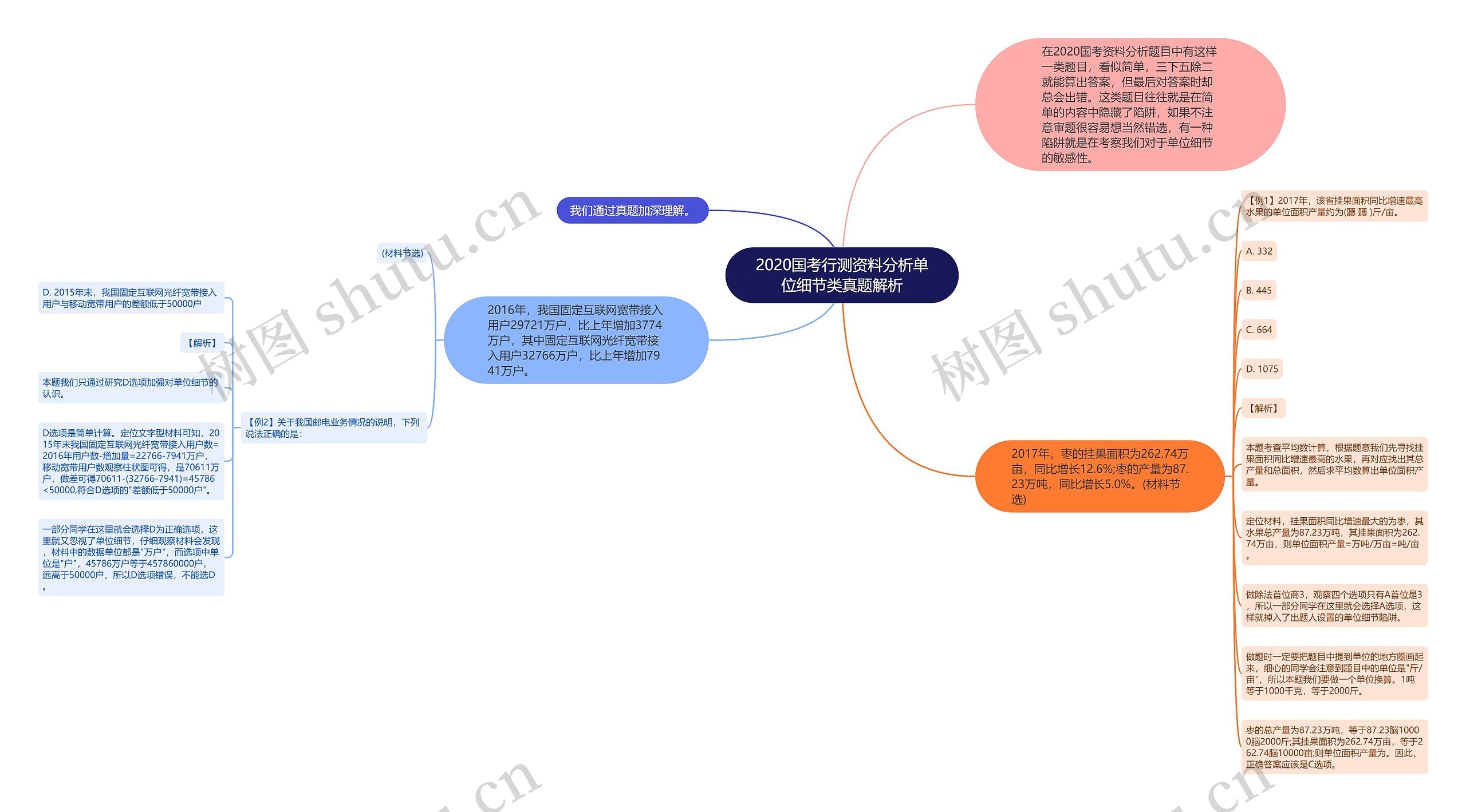 2020国考行测资料分析单位细节类真题解析思维导图