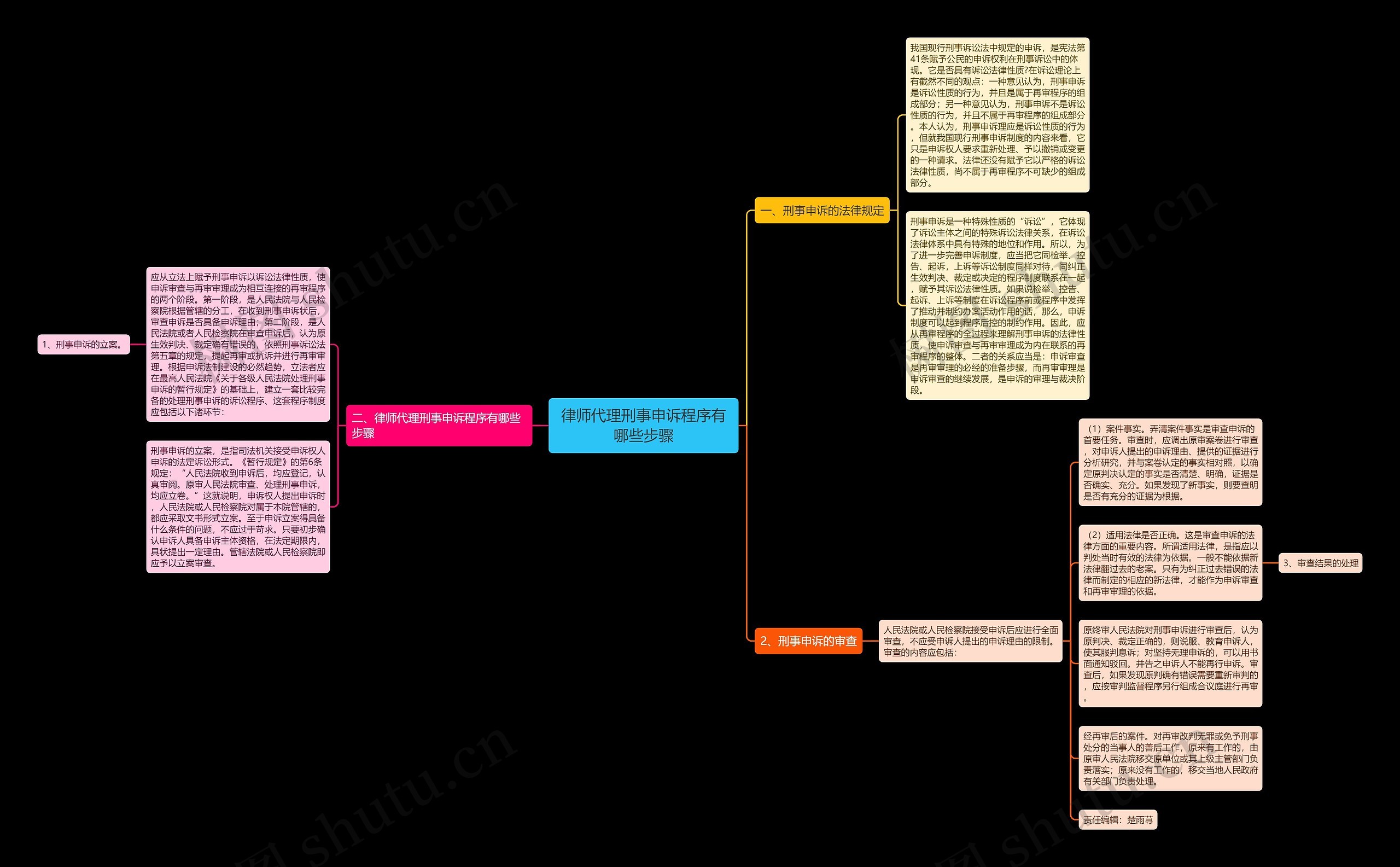 律师代理刑事申诉程序有哪些步骤思维导图